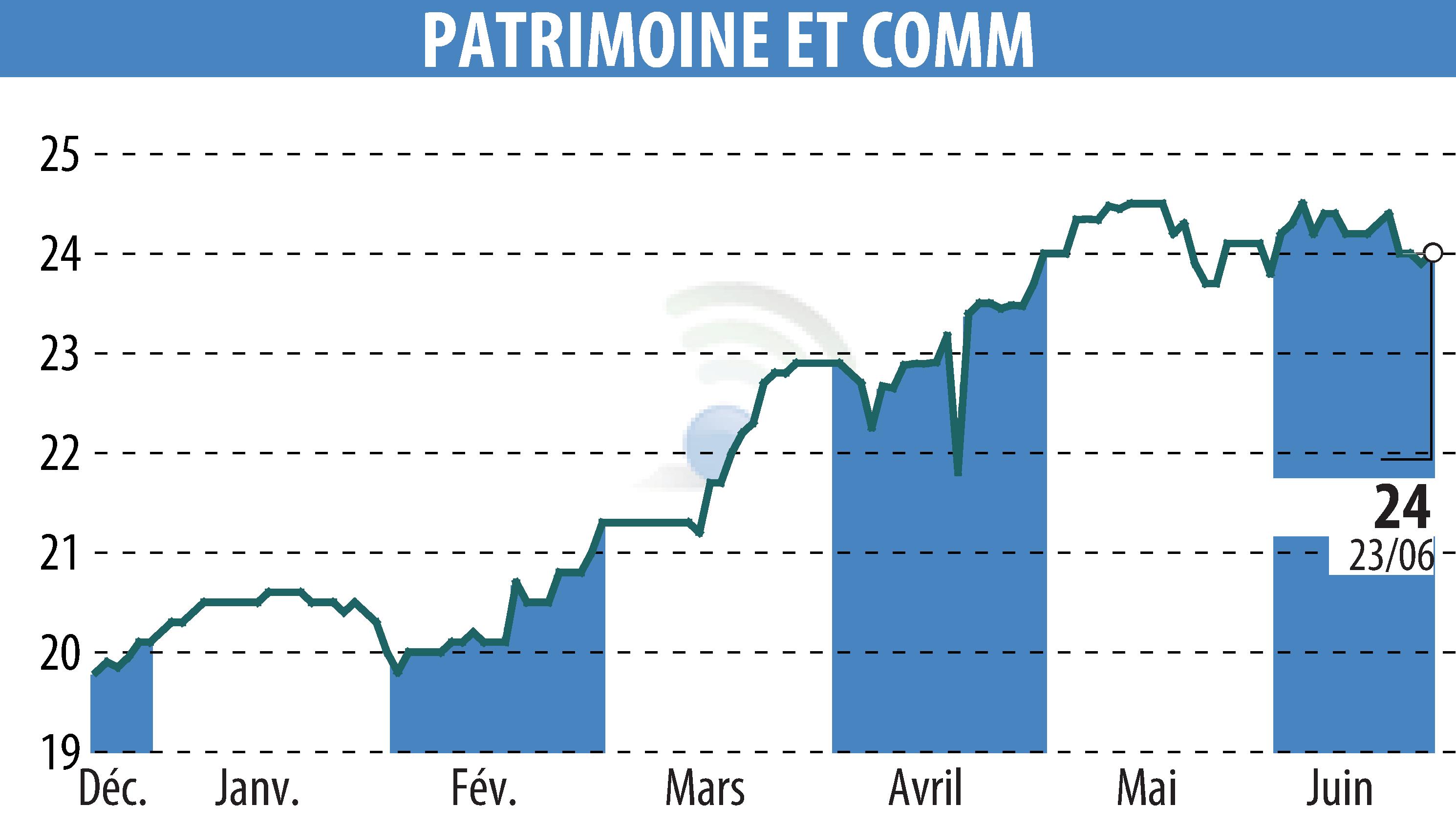 Graphique de l'évolution du cours de l'action PATRIMOINE & COMMERCE (EPA:PAT).