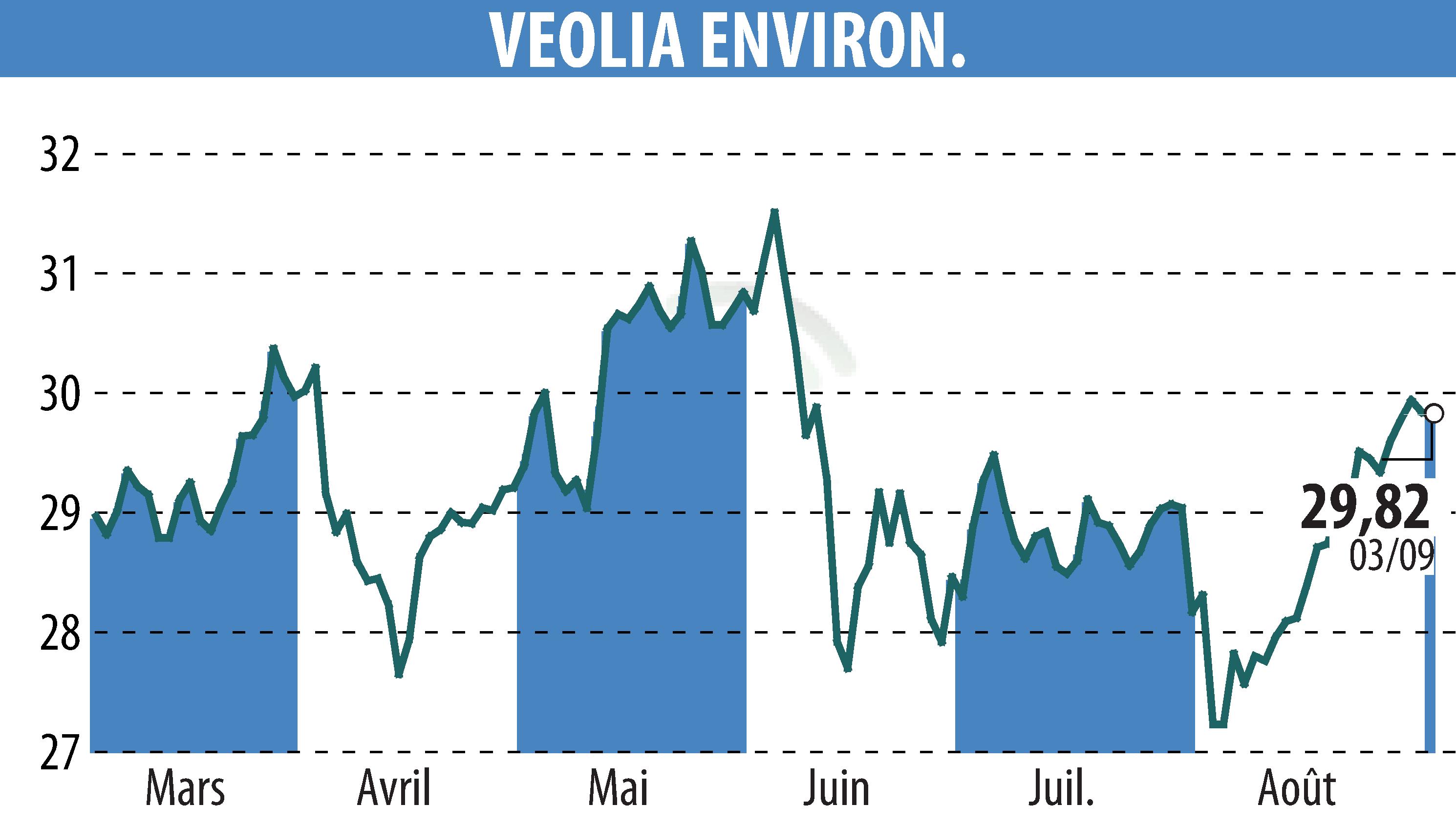 Stock price chart of VEOLIA (EPA:VIE) showing fluctuations.