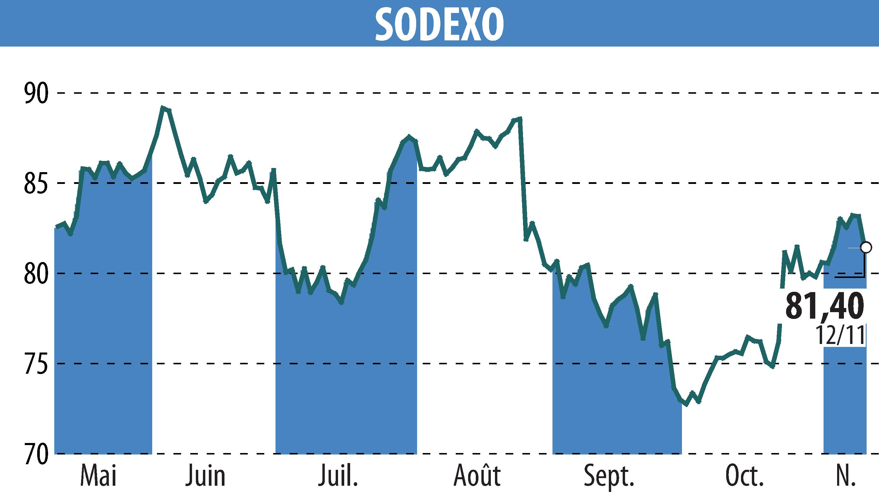 Stock price chart of SODEXO (EPA:SW) showing fluctuations.