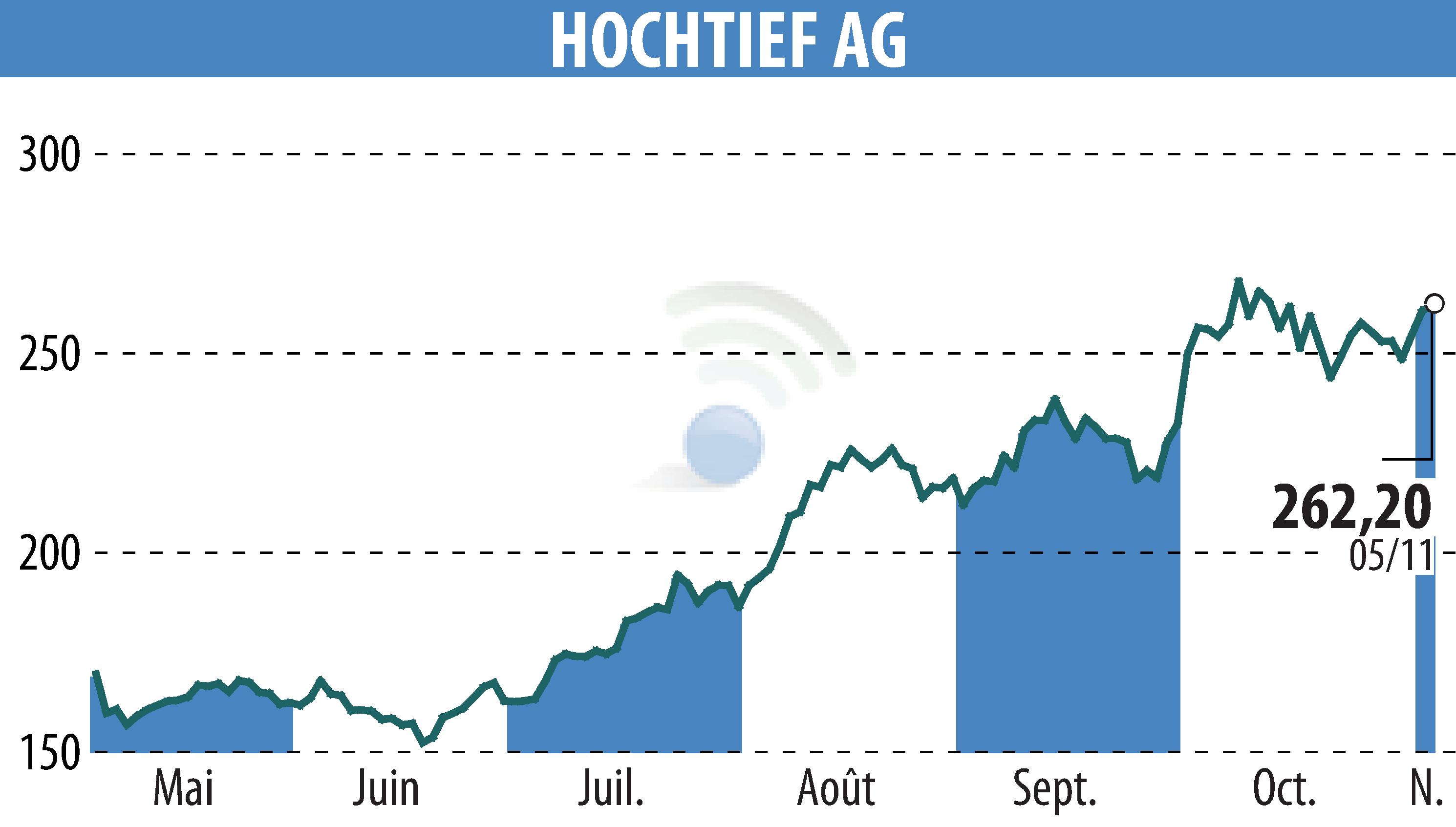 Graphique de l'évolution du cours de l'action HOCHTIEF Aktiengesellschaft (EBR:HOT).