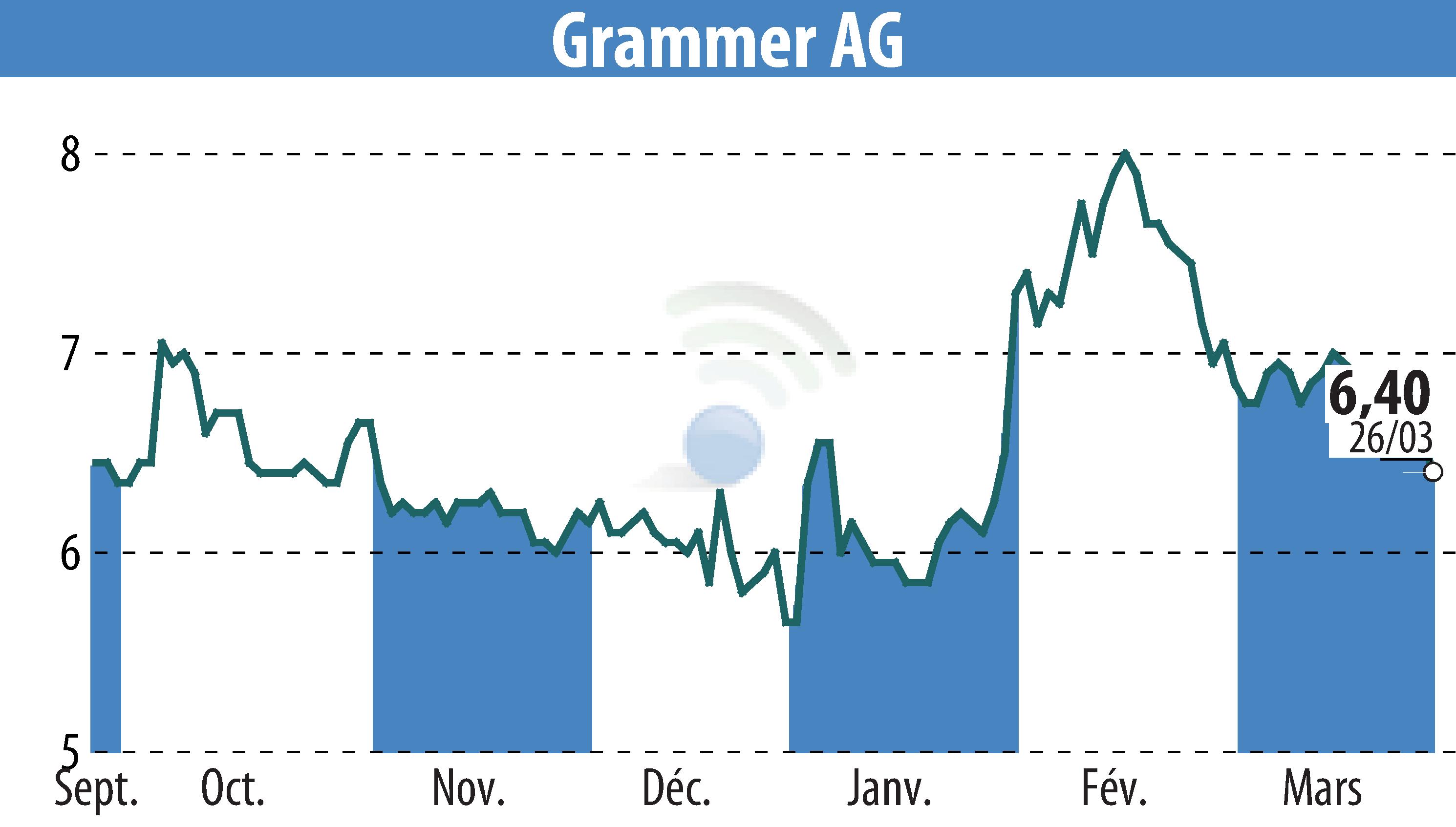 Stock price chart of Grammer AG (EBR:GMM) showing fluctuations.