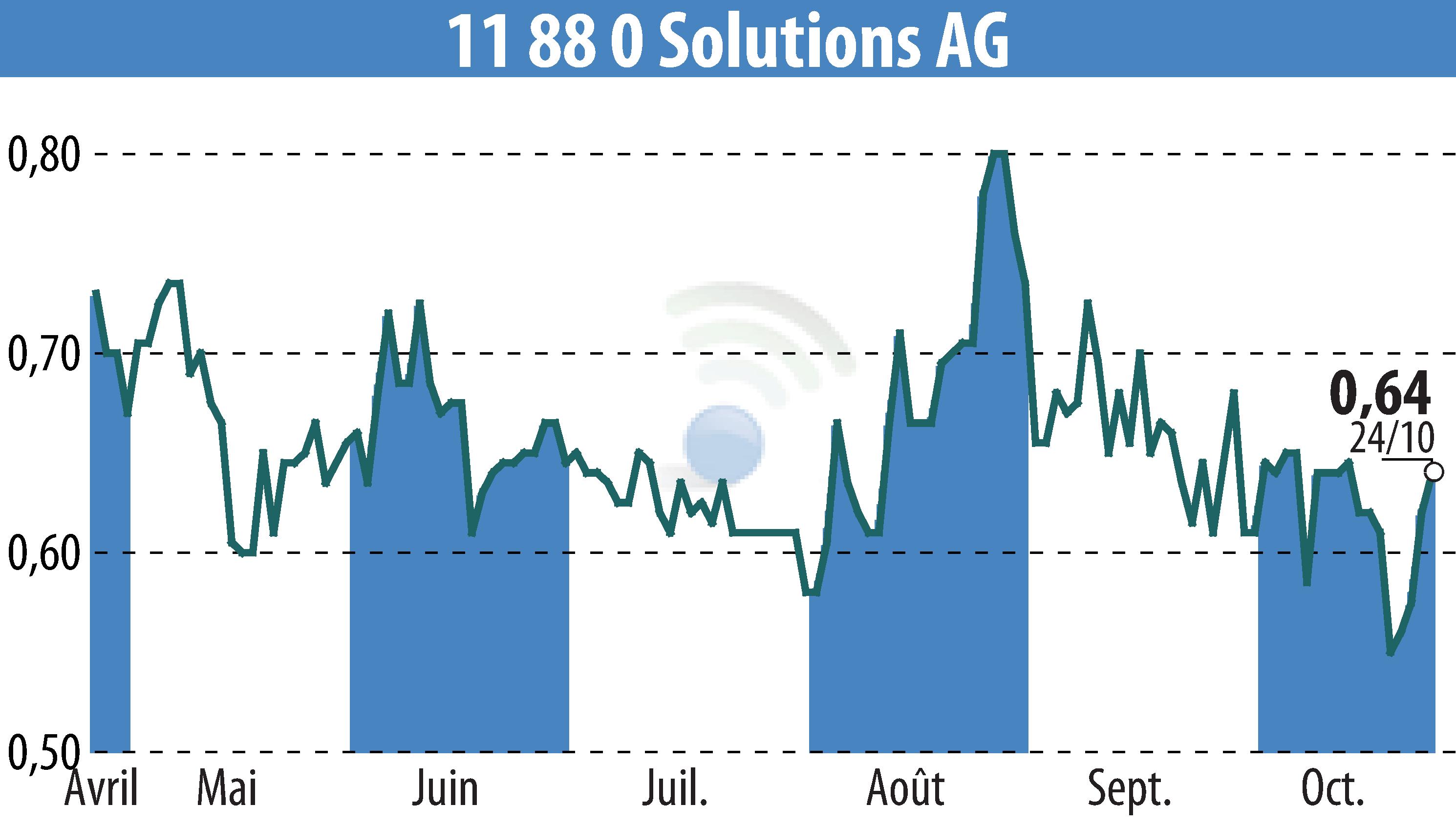 Stock price chart of Telegate AG (EBR:TGT) showing fluctuations.