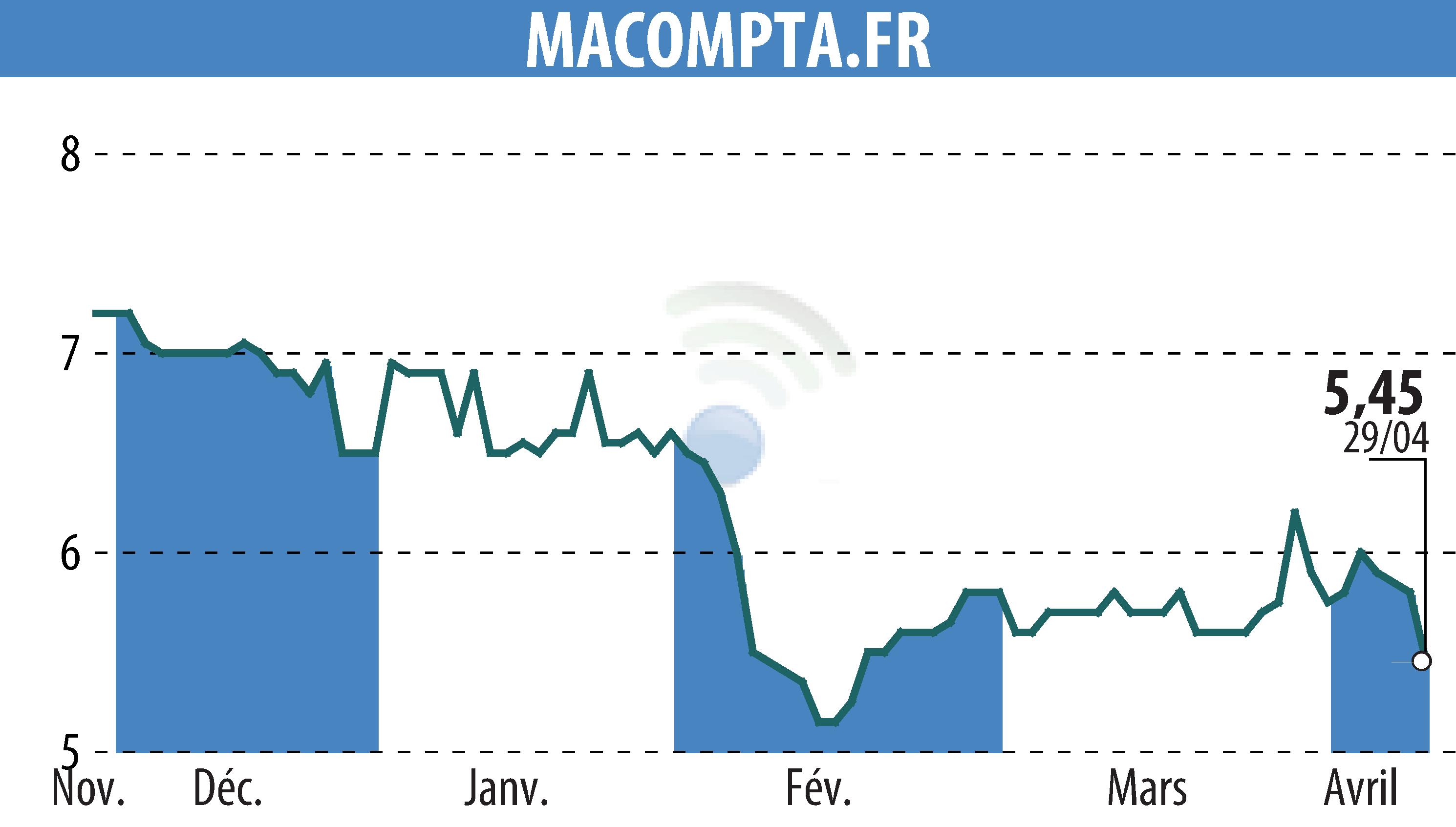 Graphique de l'évolution du cours de l'action MACOMPTA.FR (EPA:MLMCA).