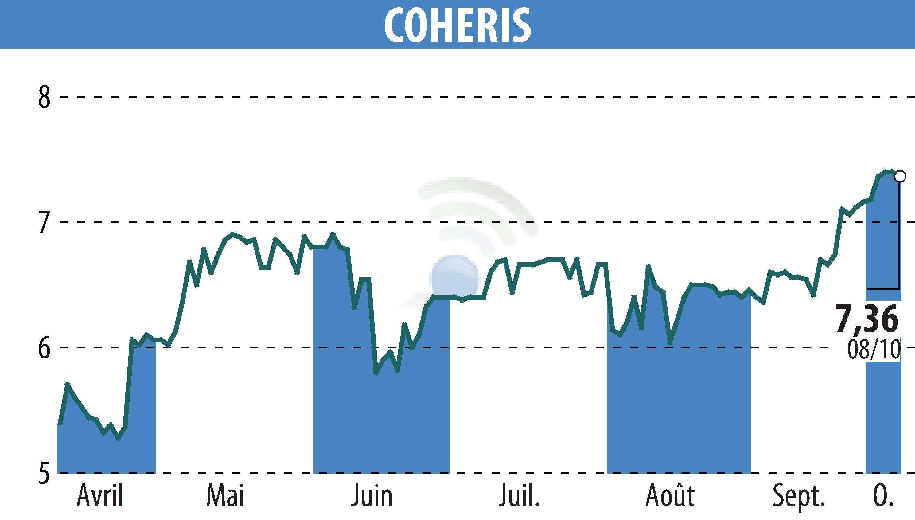 Graphique de l'évolution du cours de l'action COHERIS (EPA:COH).