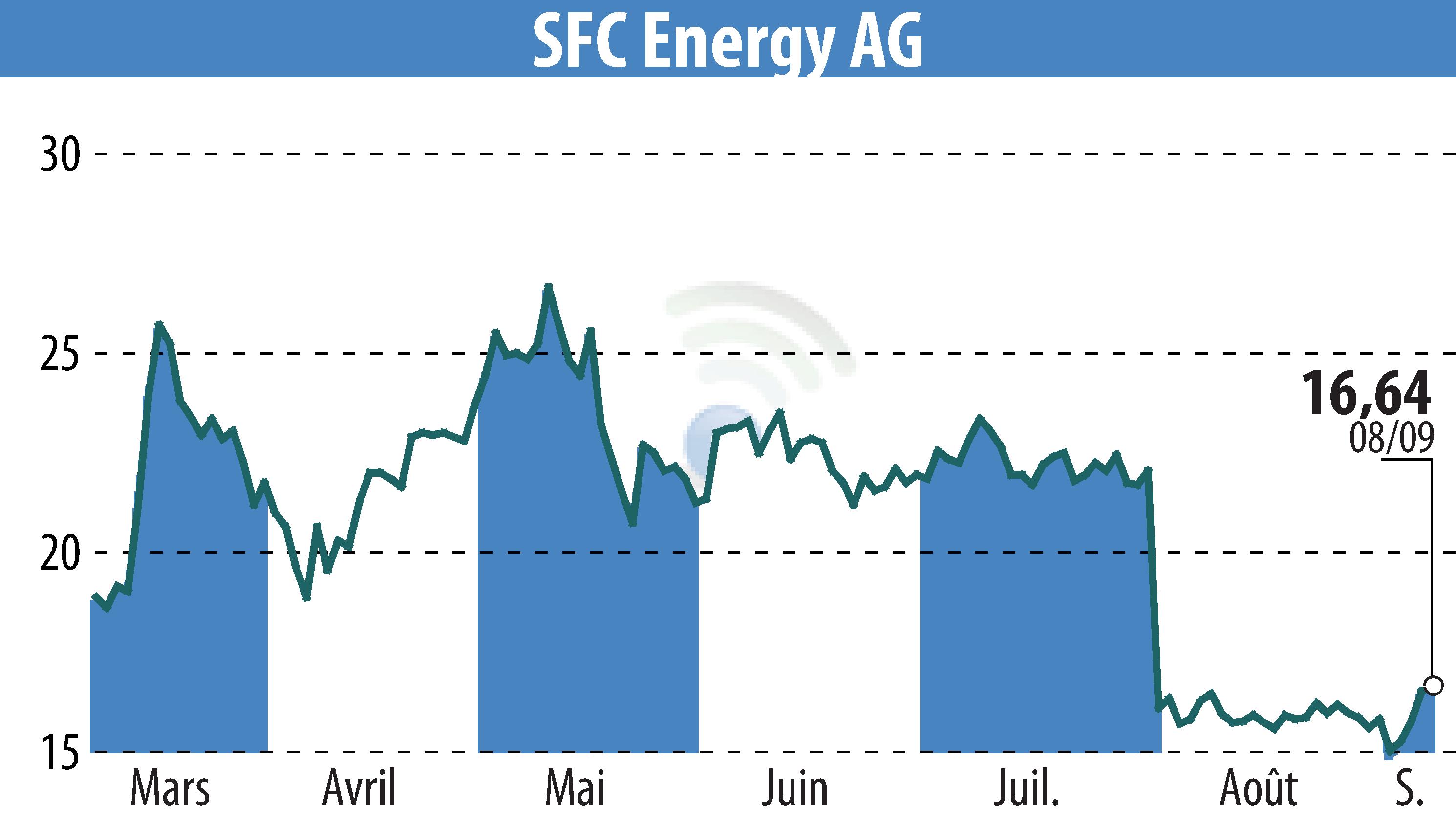 Graphique de l'évolution du cours de l'action SFC Energy AG (EBR:F3C).