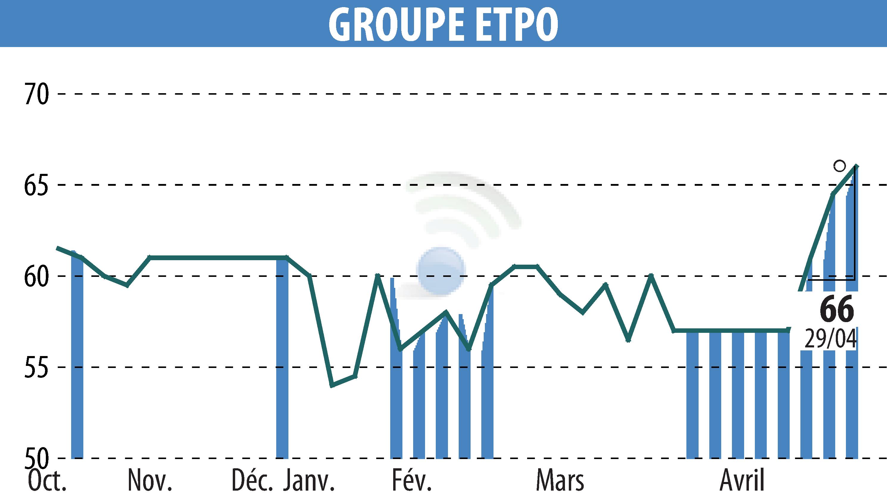 Graphique de l'évolution du cours de l'action COMPAGNIE INDUSTRIELLE ET FINANCIERE D'ENTREPRISES - CIFE (EPA:INFE).