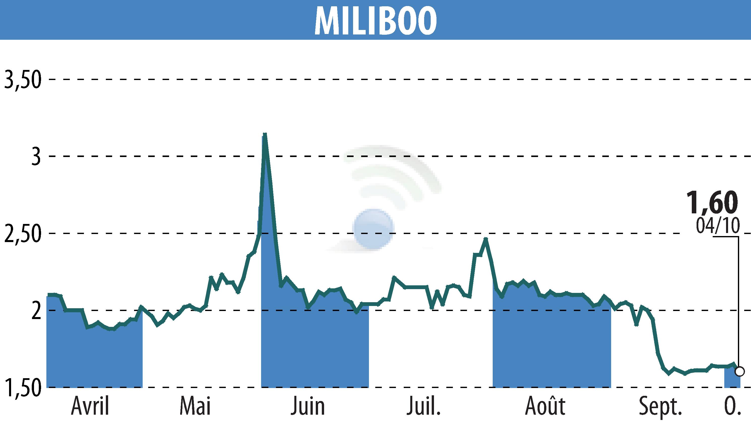 Graphique de l'évolution du cours de l'action MILIBOO (EPA:ALMLB).