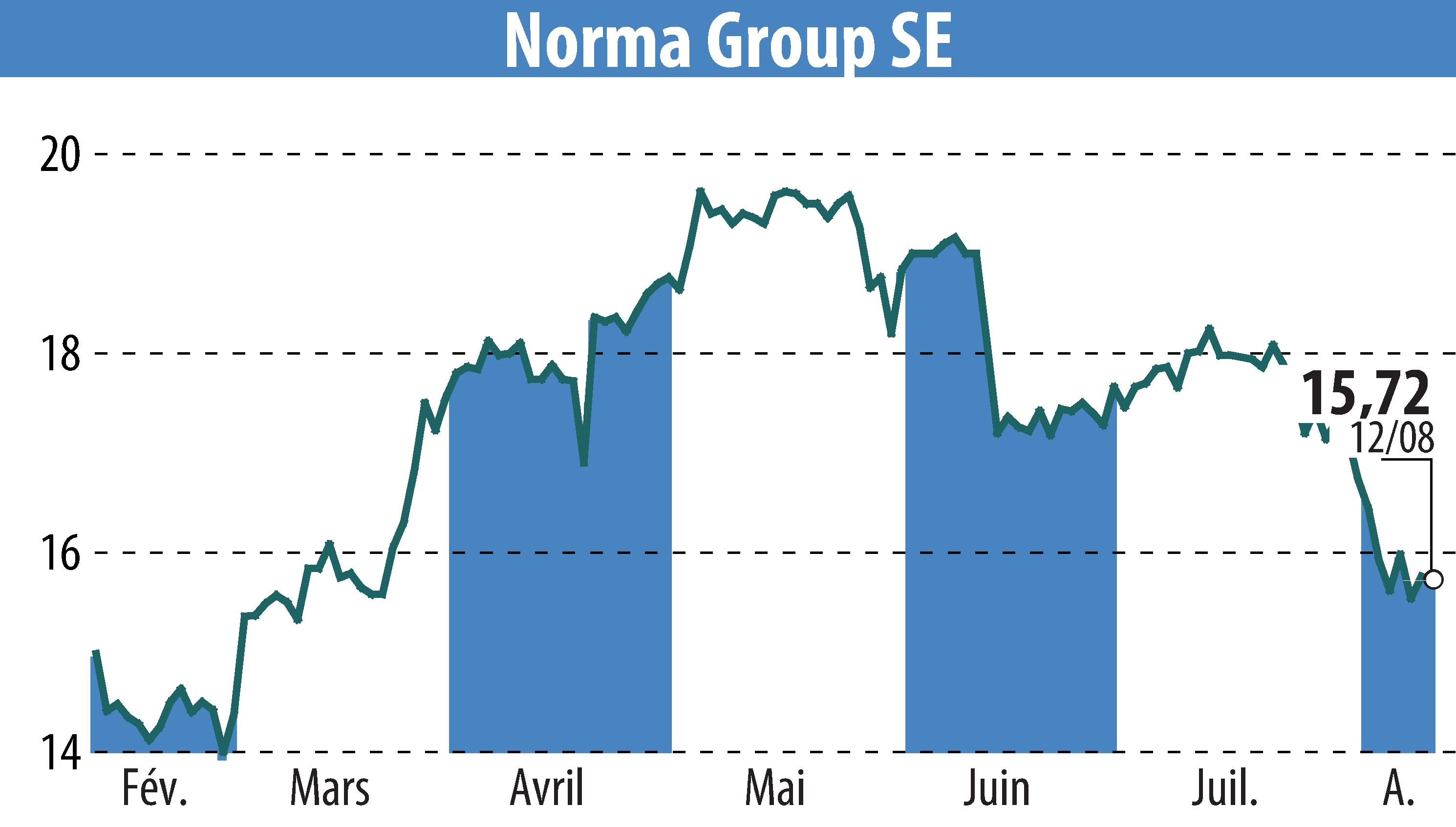 Stock price chart of NORMA Group AG (EBR:NOEJ) showing fluctuations.