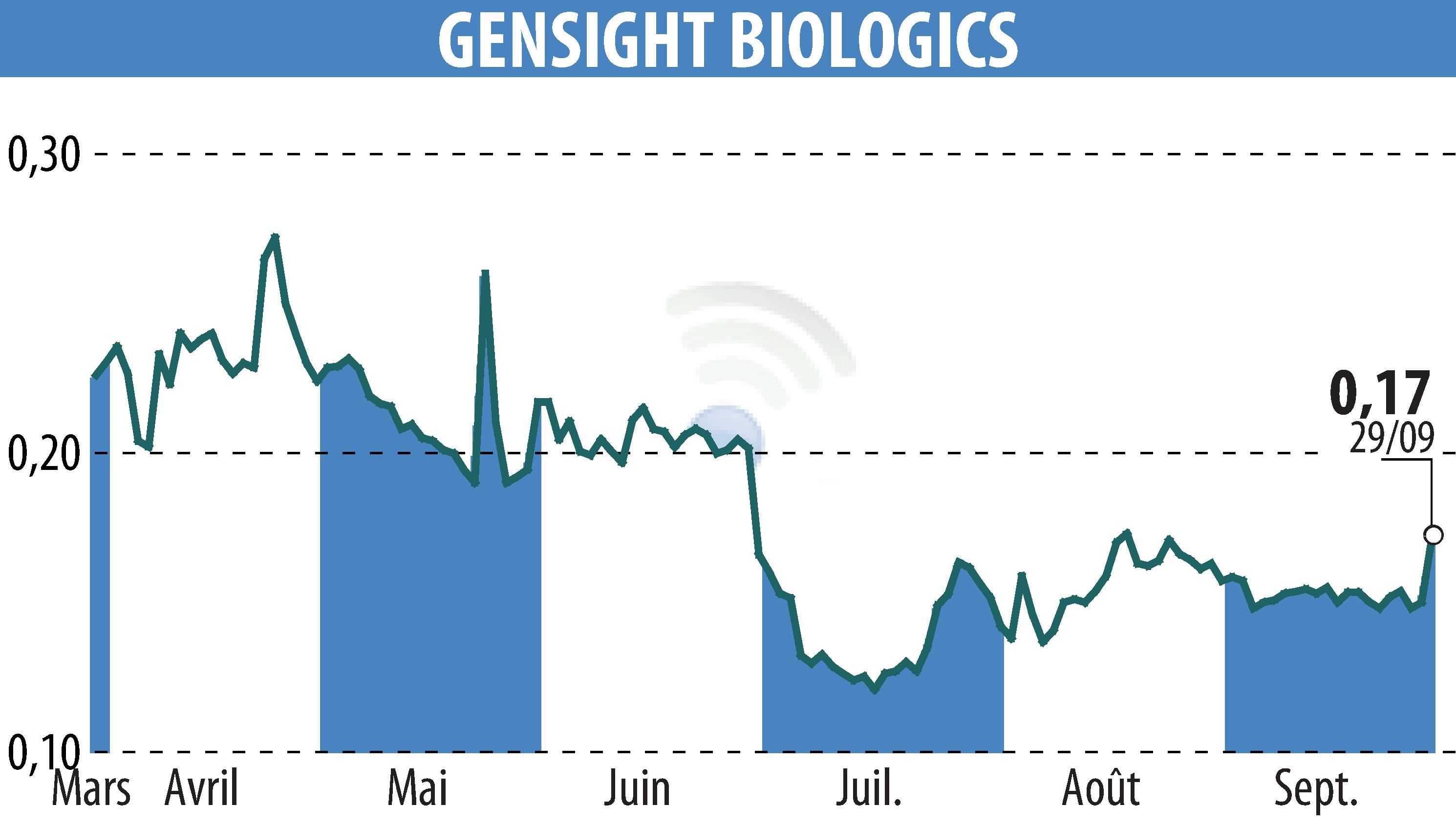 Graphique de l'évolution du cours de l'action GENSIGHT BIOLOGICS S.A. (EPA:SIGHT).