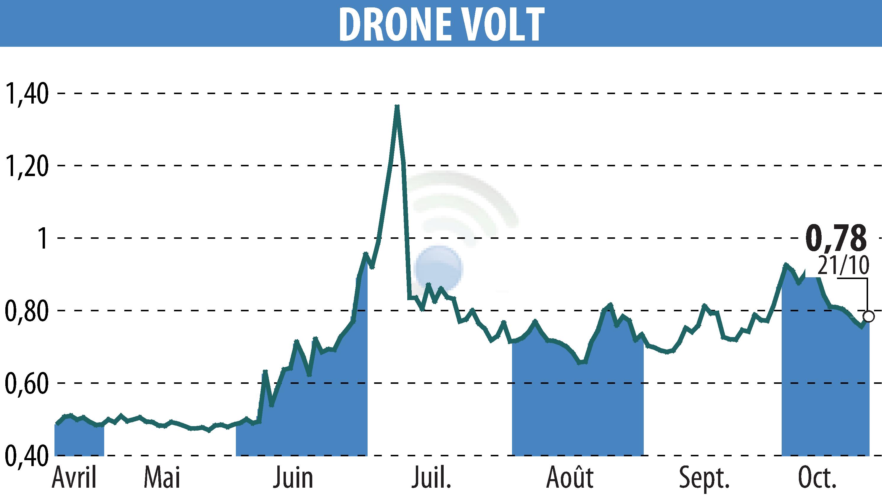 Graphique de l'évolution du cours de l'action DRONE VOLT (EPA:ALDRV).