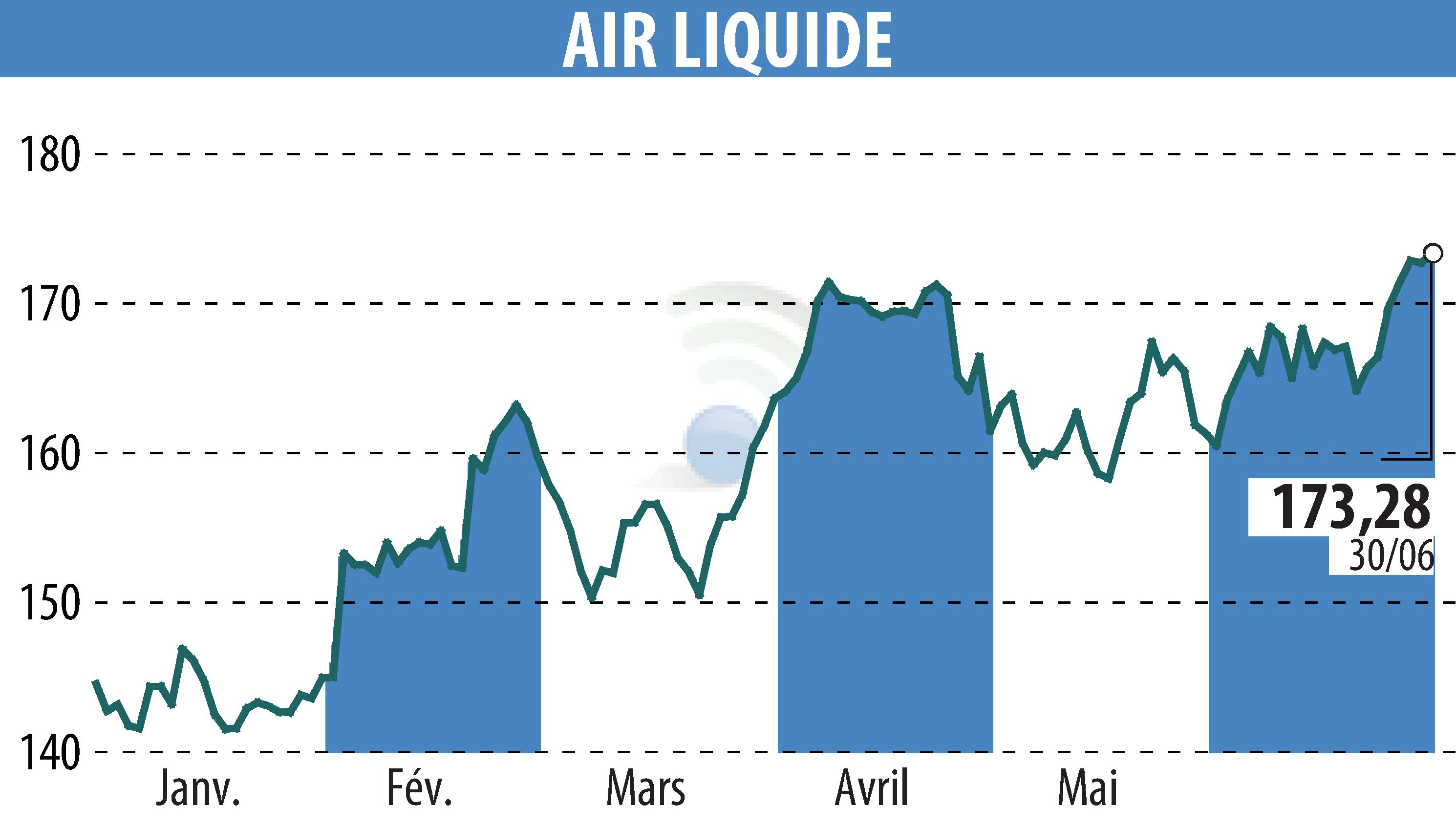 Stock price chart of AIR LIQUIDE (EPA:AI) showing fluctuations.