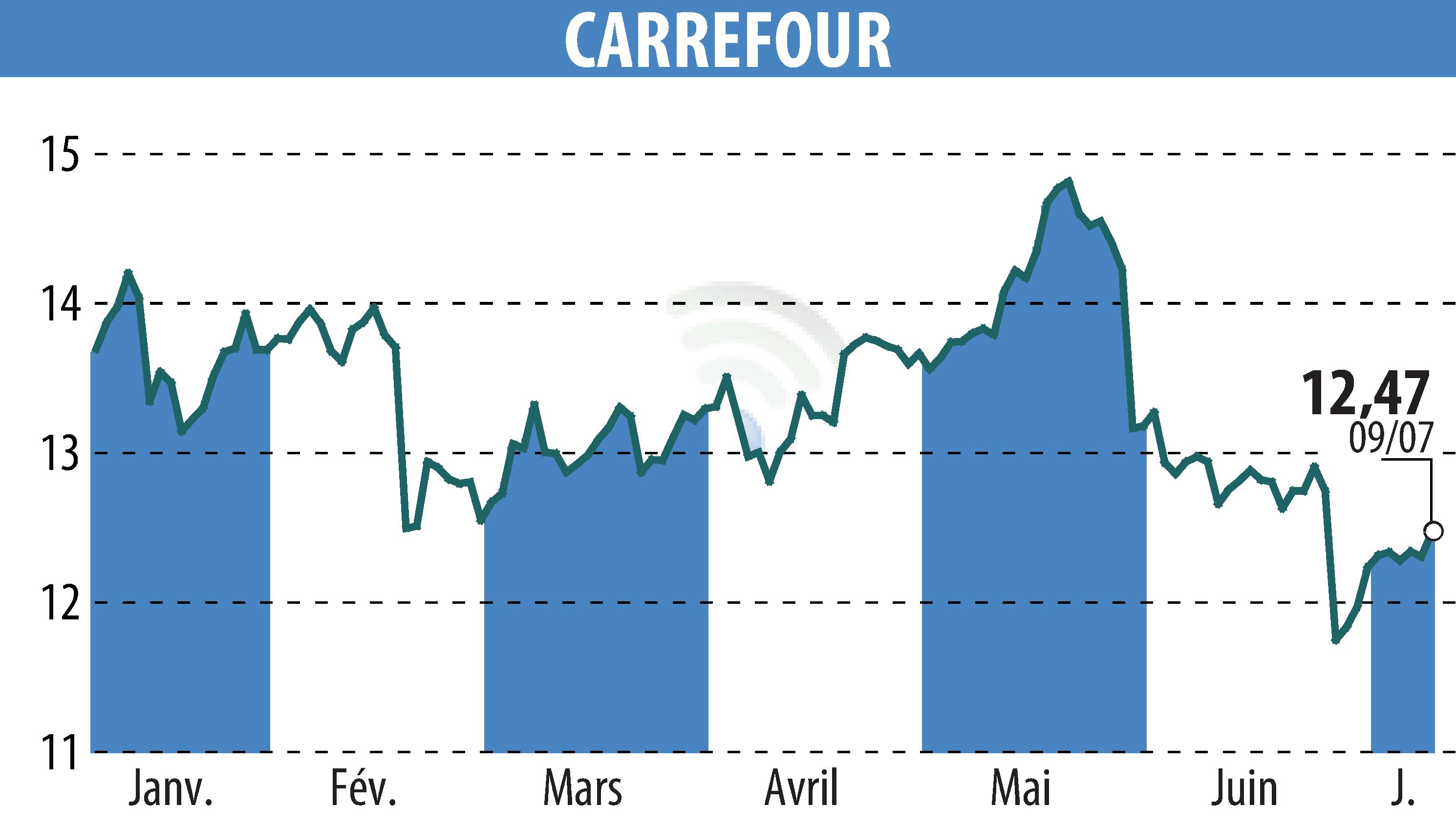 Stock price chart of CARREFOUR (EPA:CA) showing fluctuations.