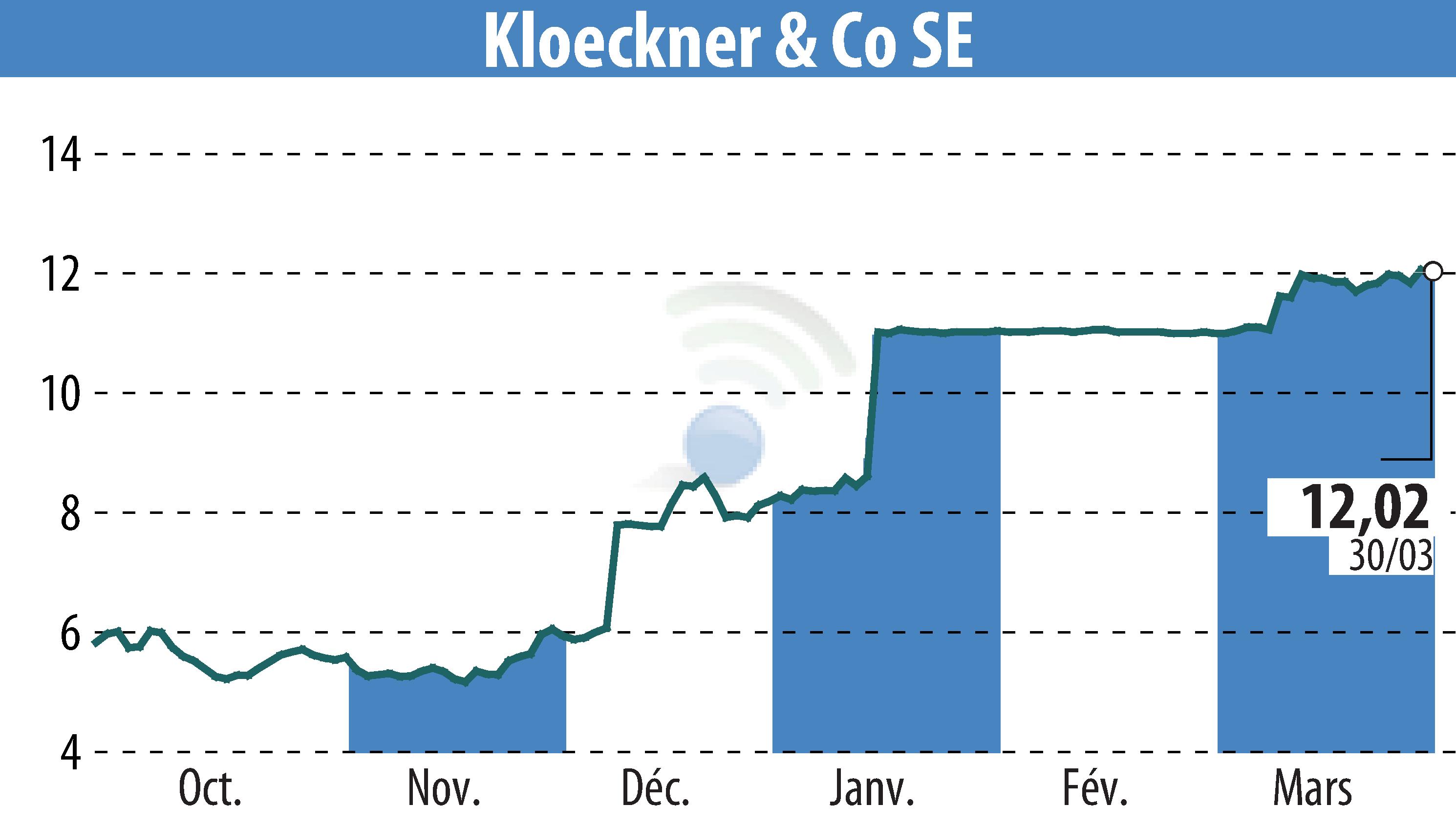 Stock price chart of Klöckner & Co. SE (EBR:KCO) showing fluctuations.