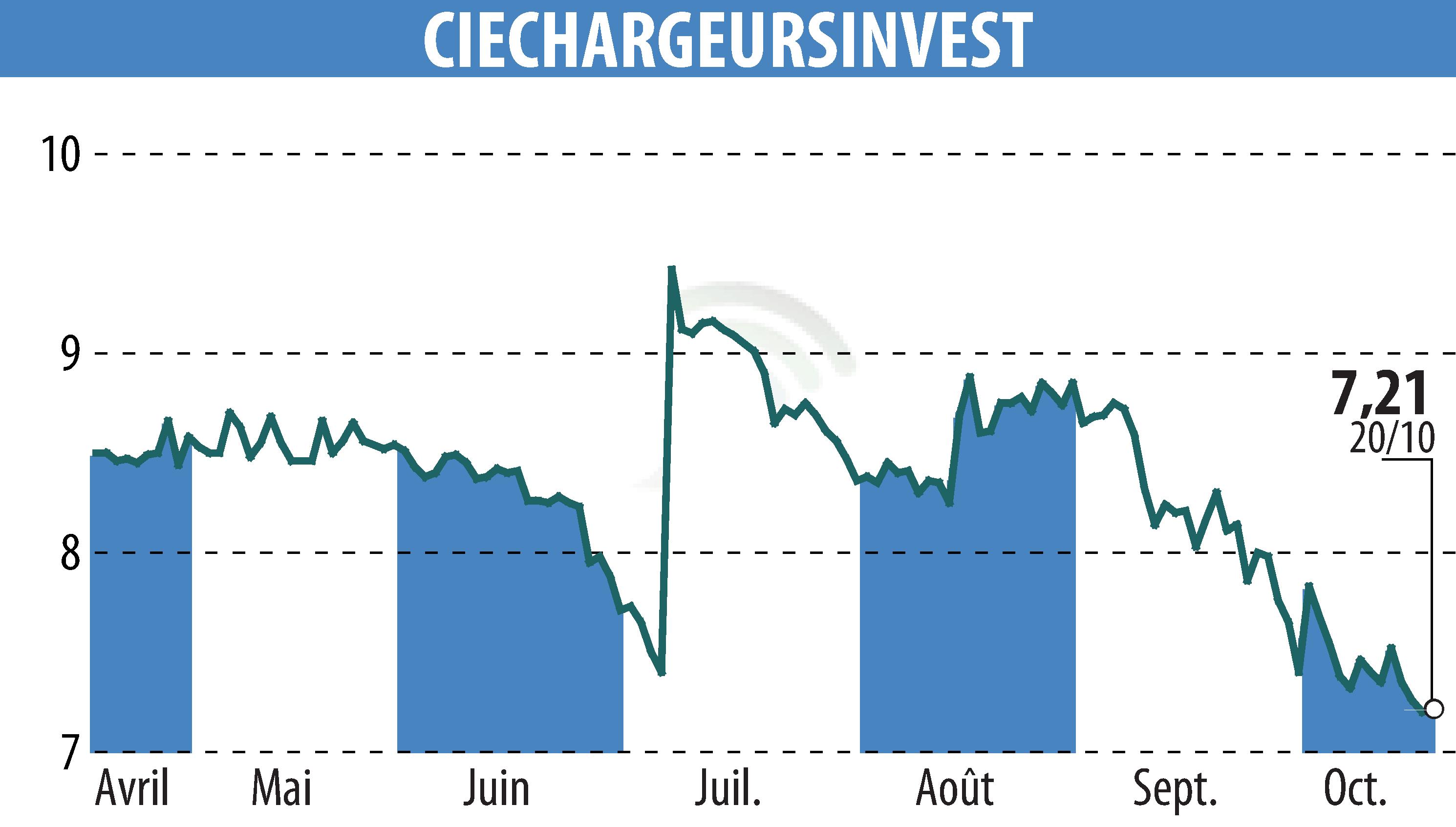 Stock price chart of CHARGEURS (EPA:CRI) showing fluctuations.