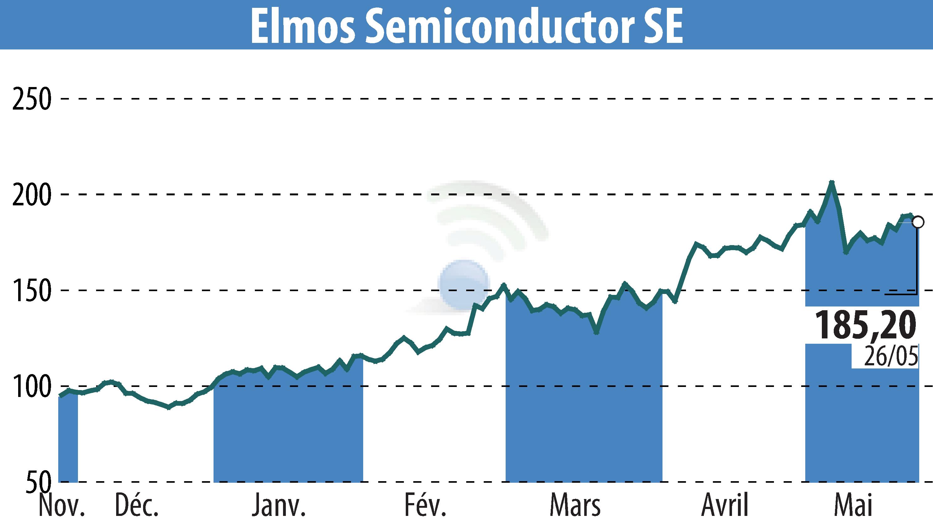 Graphique de l'évolution du cours de l'action ELMOS Semiconductor AG (EBR:ELG).