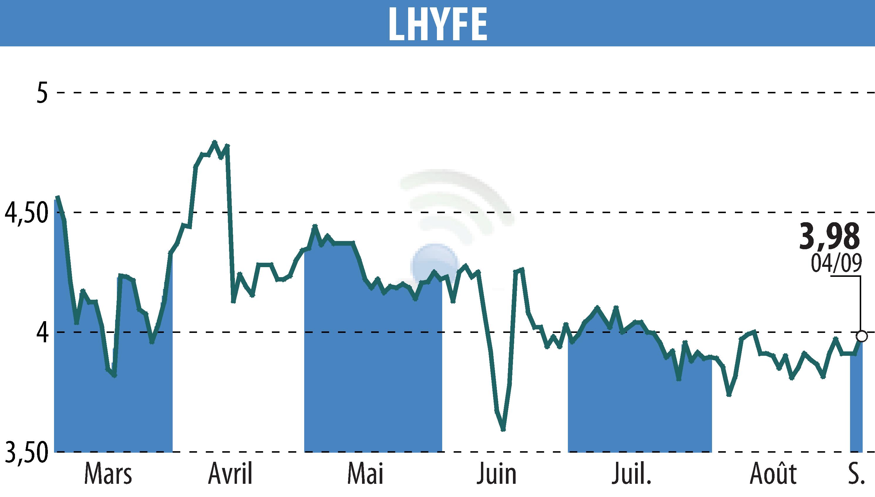 Stock price chart of LHYFE (EPA:LHYFE) showing fluctuations.