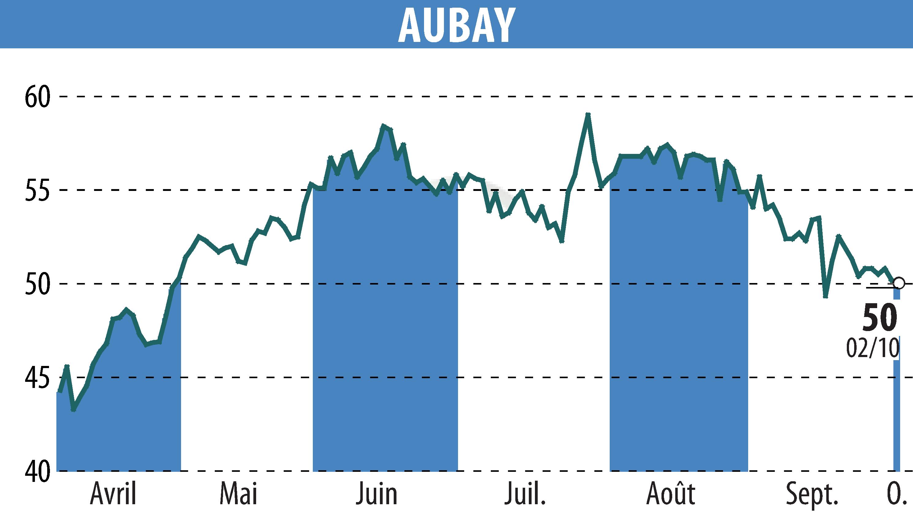 Graphique de l'évolution du cours de l'action AUBAY (EPA:AUB).