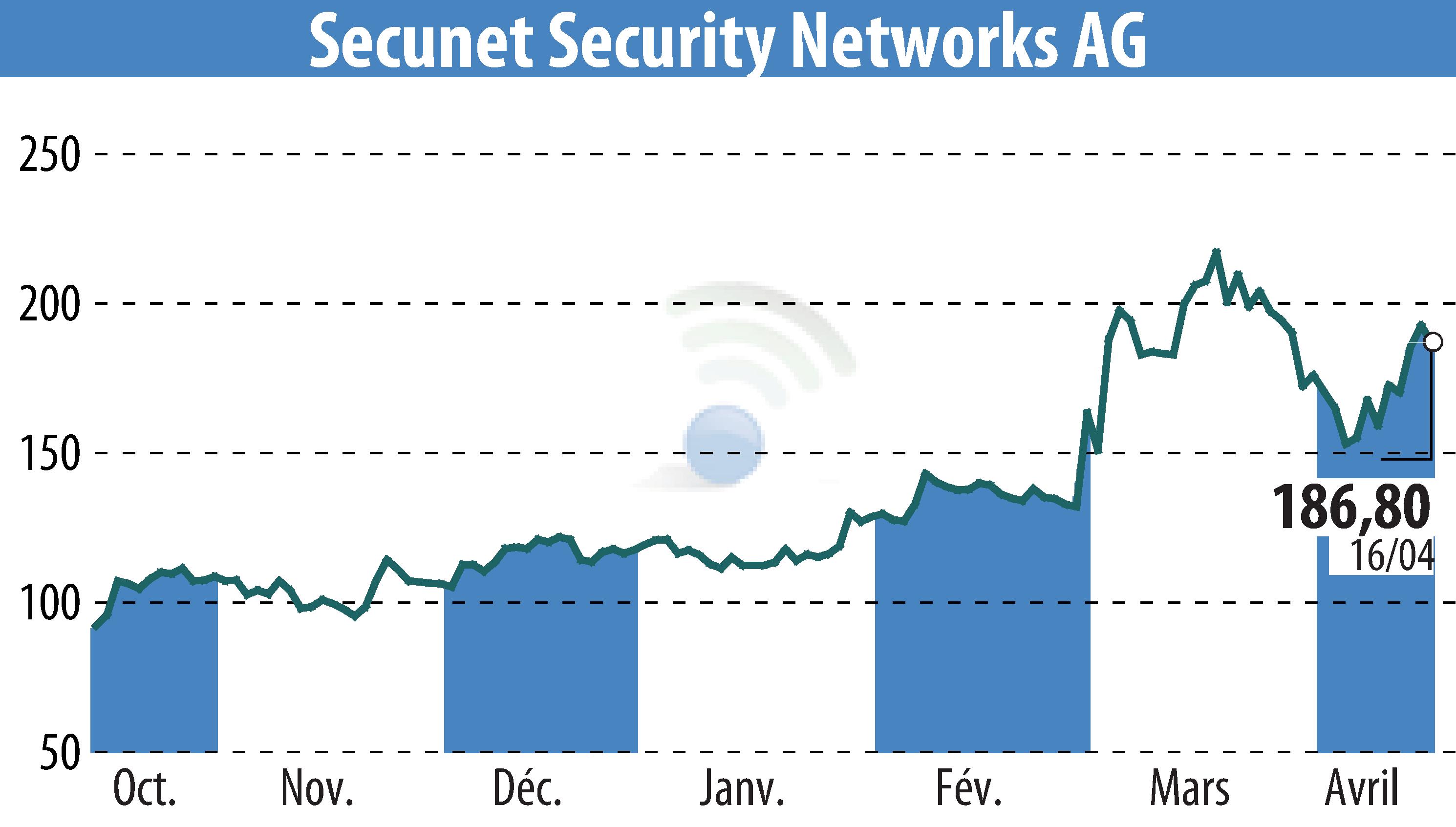 Stock price chart of Secunet Security Networks AG (EBR:YSN) showing fluctuations.