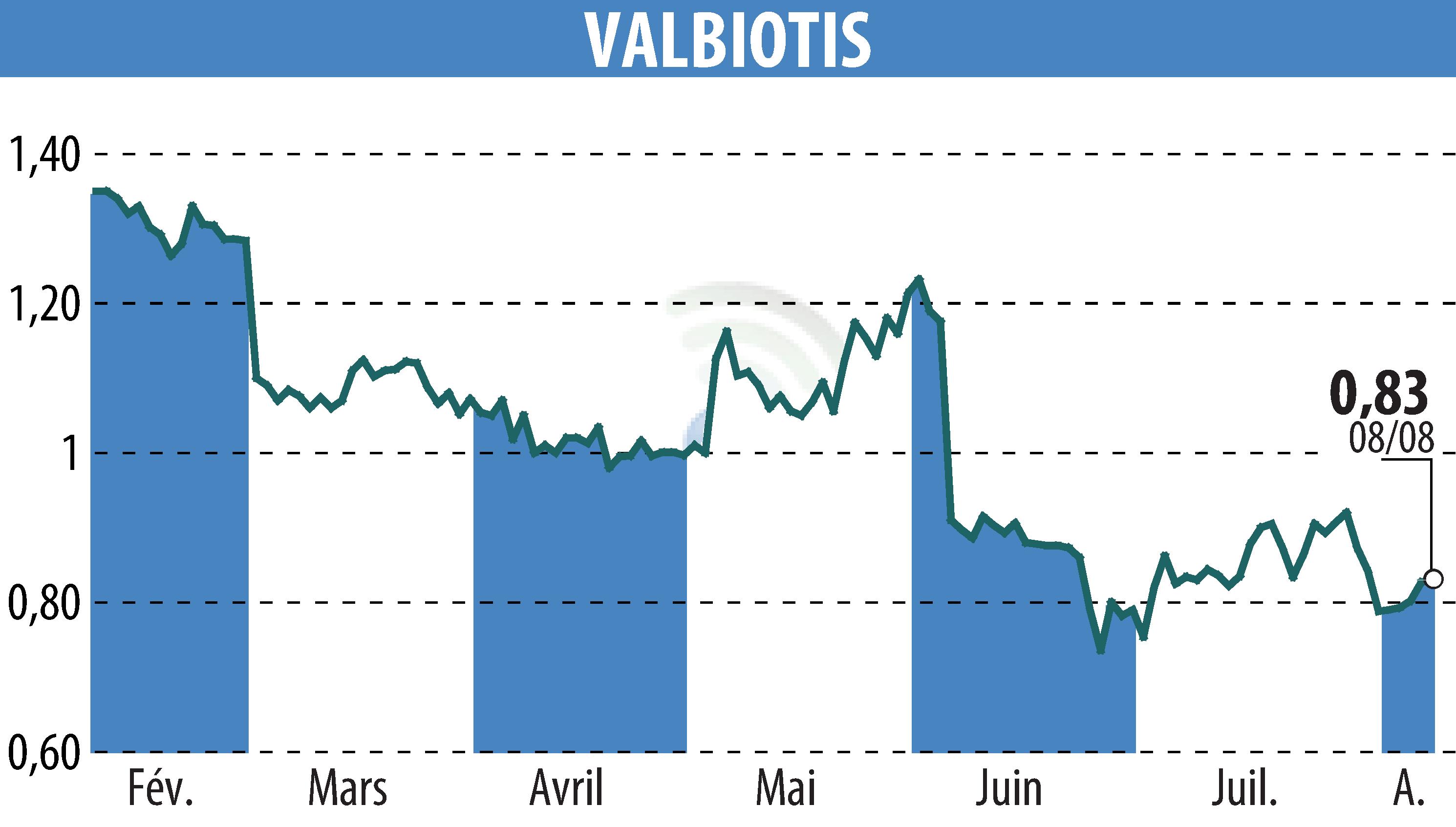 Stock price chart of VALBIOTIS (EPA:ALVAL) showing fluctuations.