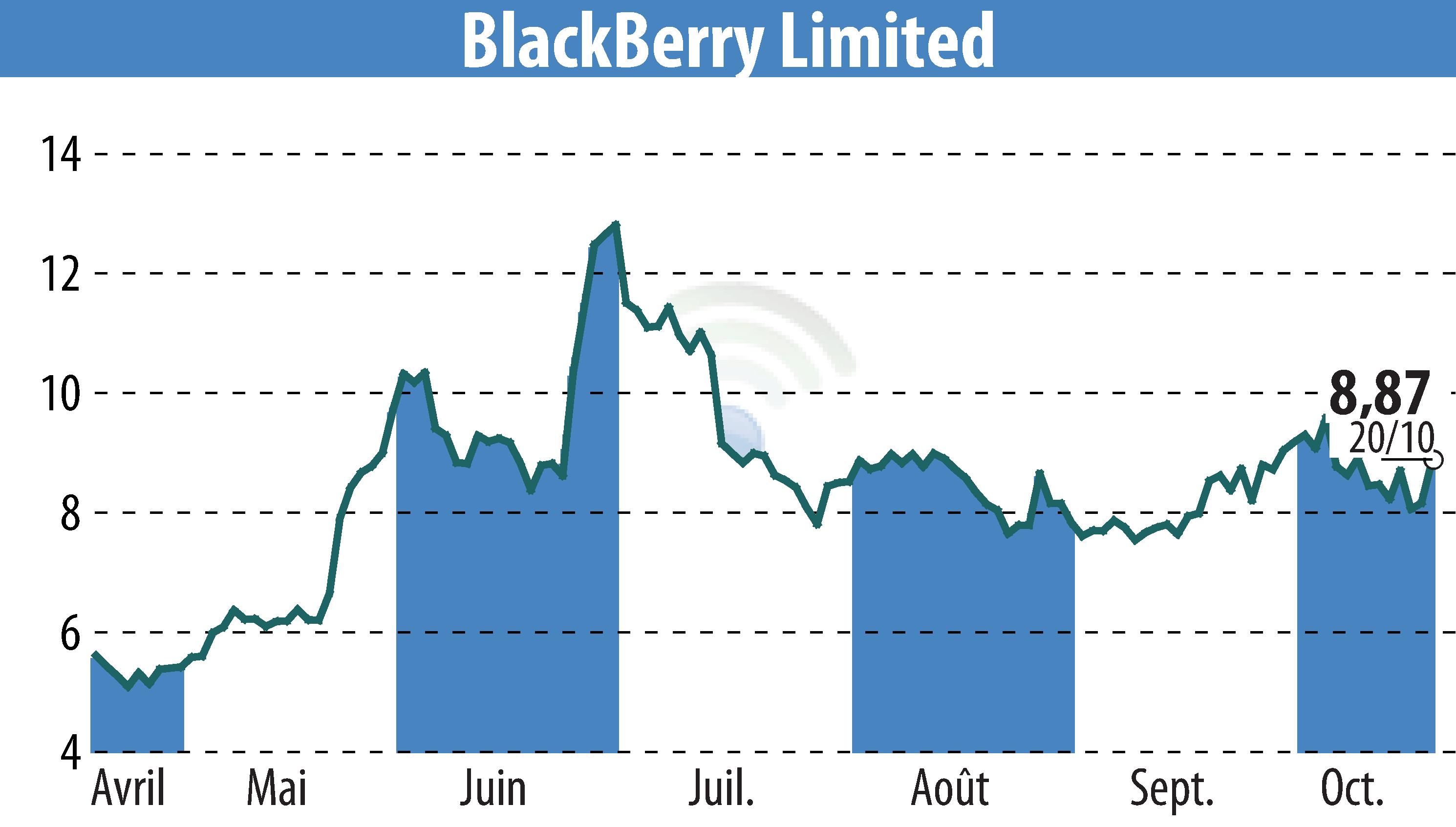 Graphique de l'évolution du cours de l'action BlackBerry QNX (EBR:BB).