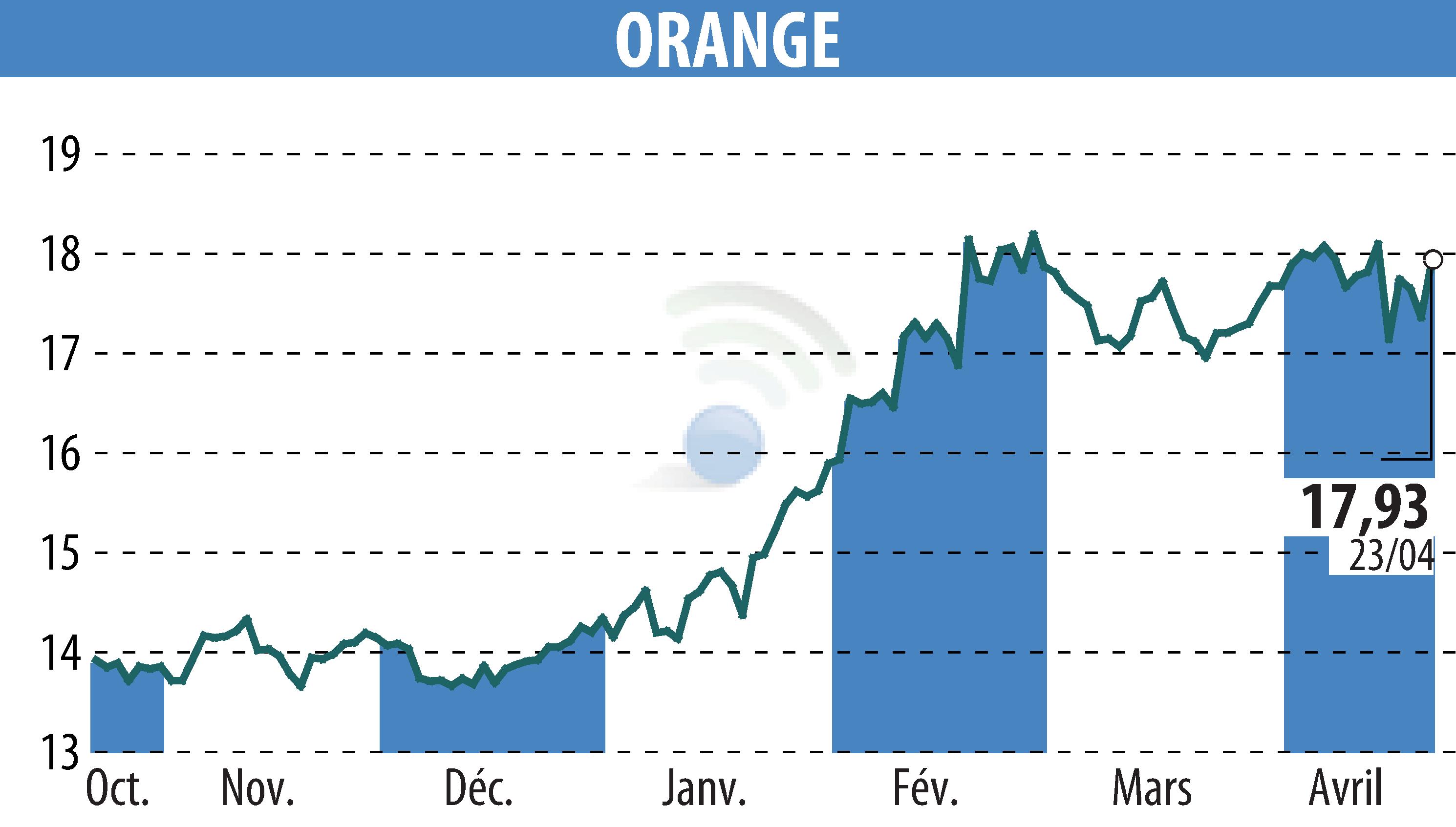Stock price chart of ORANGE (EPA:ORA) showing fluctuations.