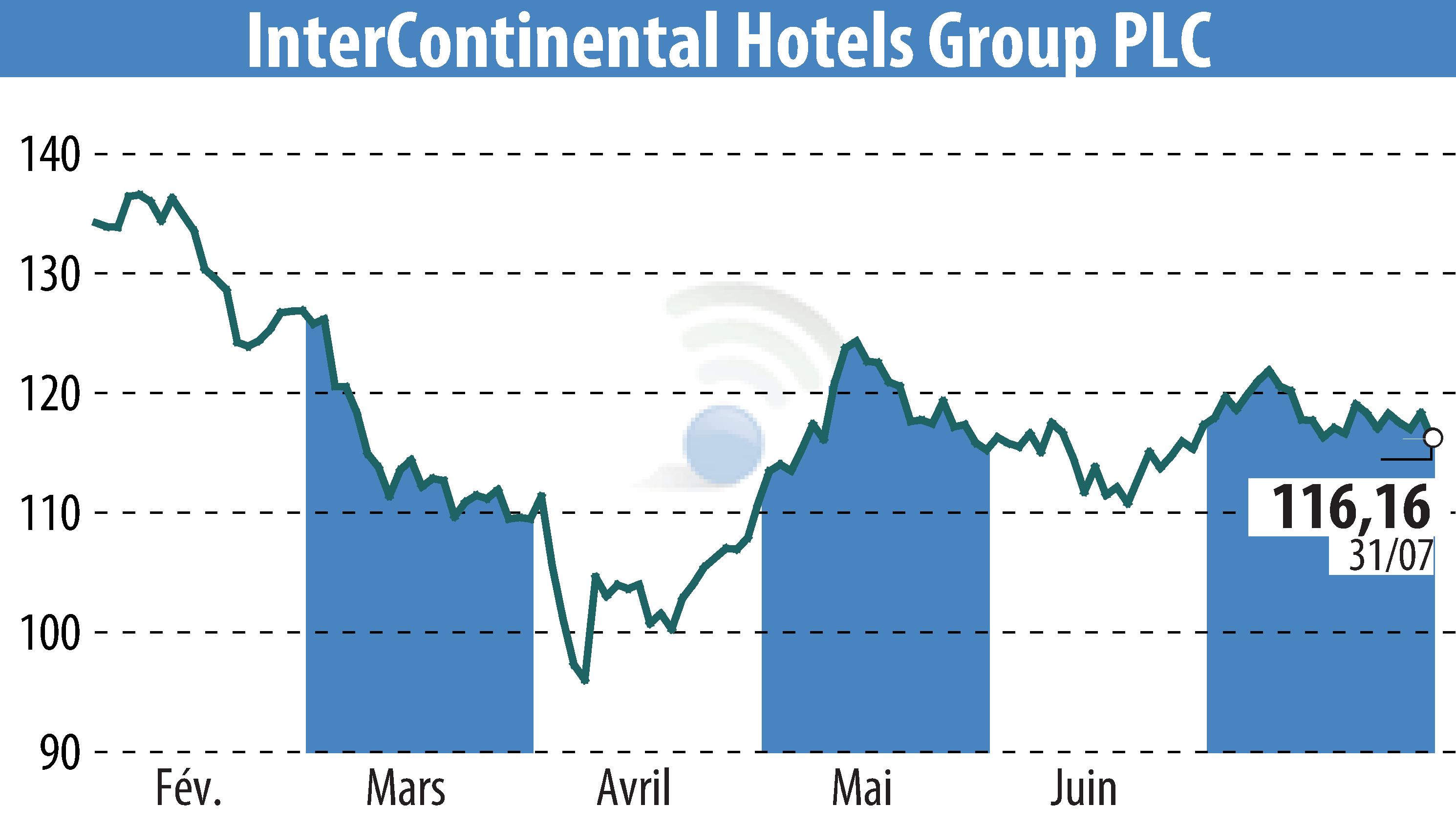 Stock price chart of InterContinental Hotels Group PLC (EBR:IHG) showing fluctuations.