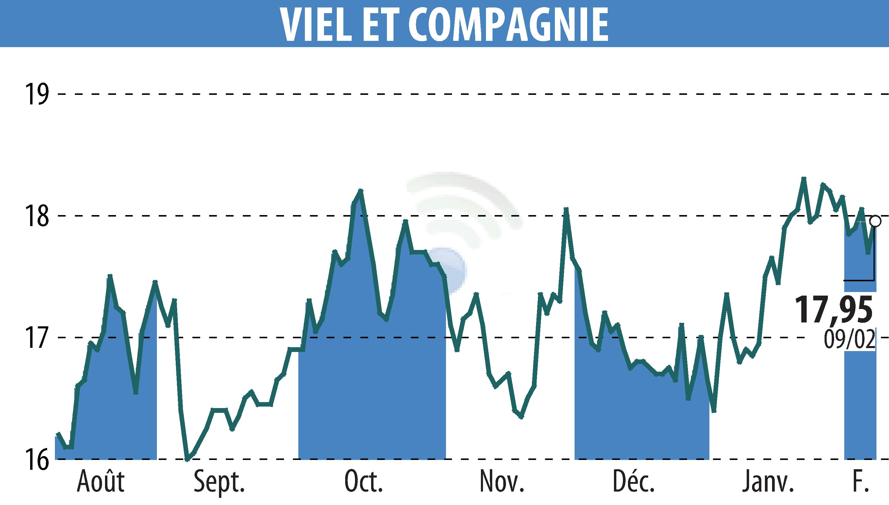 Stock price chart of VIEL & CIE (EPA:VIL) showing fluctuations.