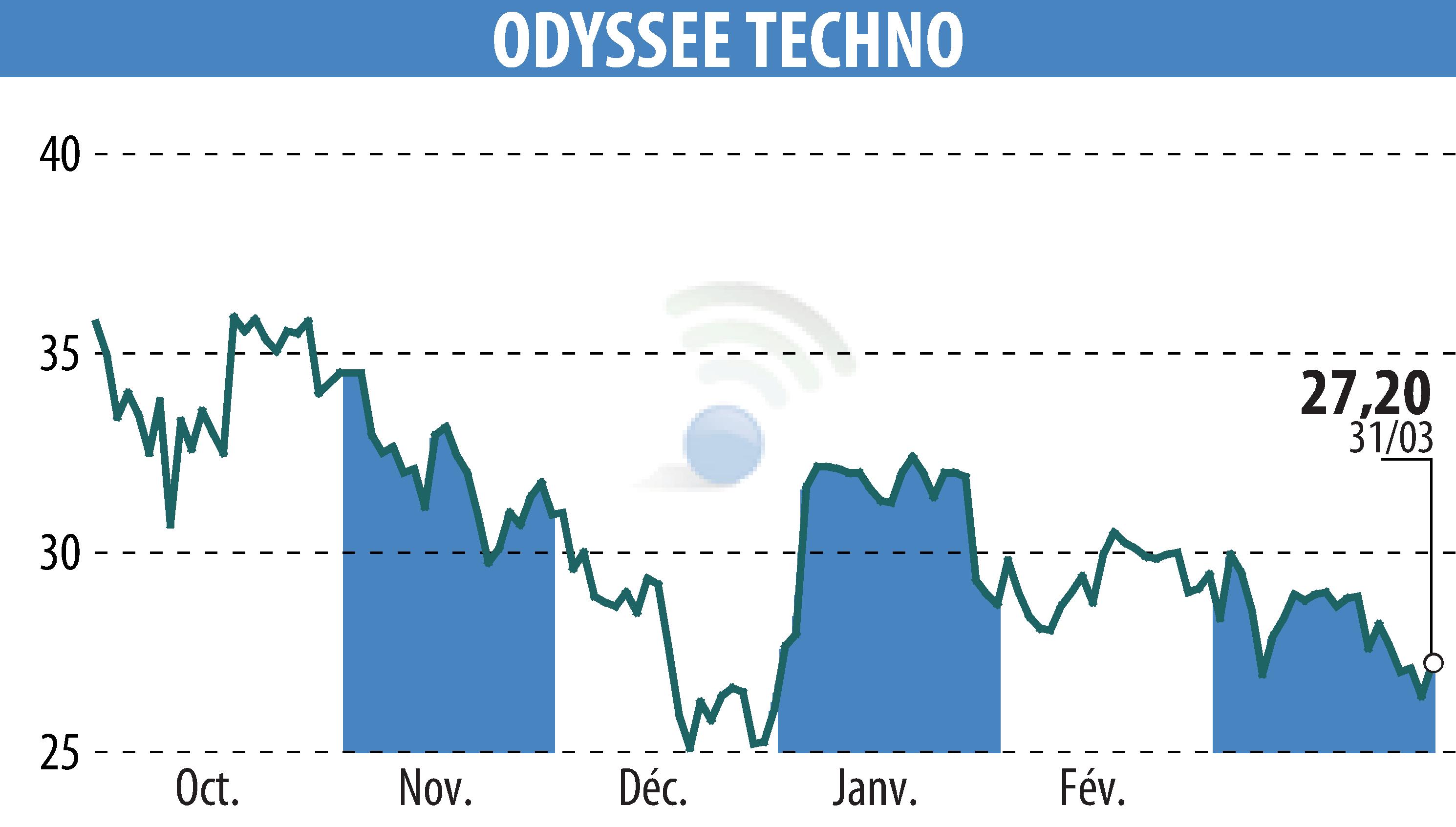 Graphique de l'évolution du cours de l'action ODYSSEE TECHNO (EPA:ALODY).