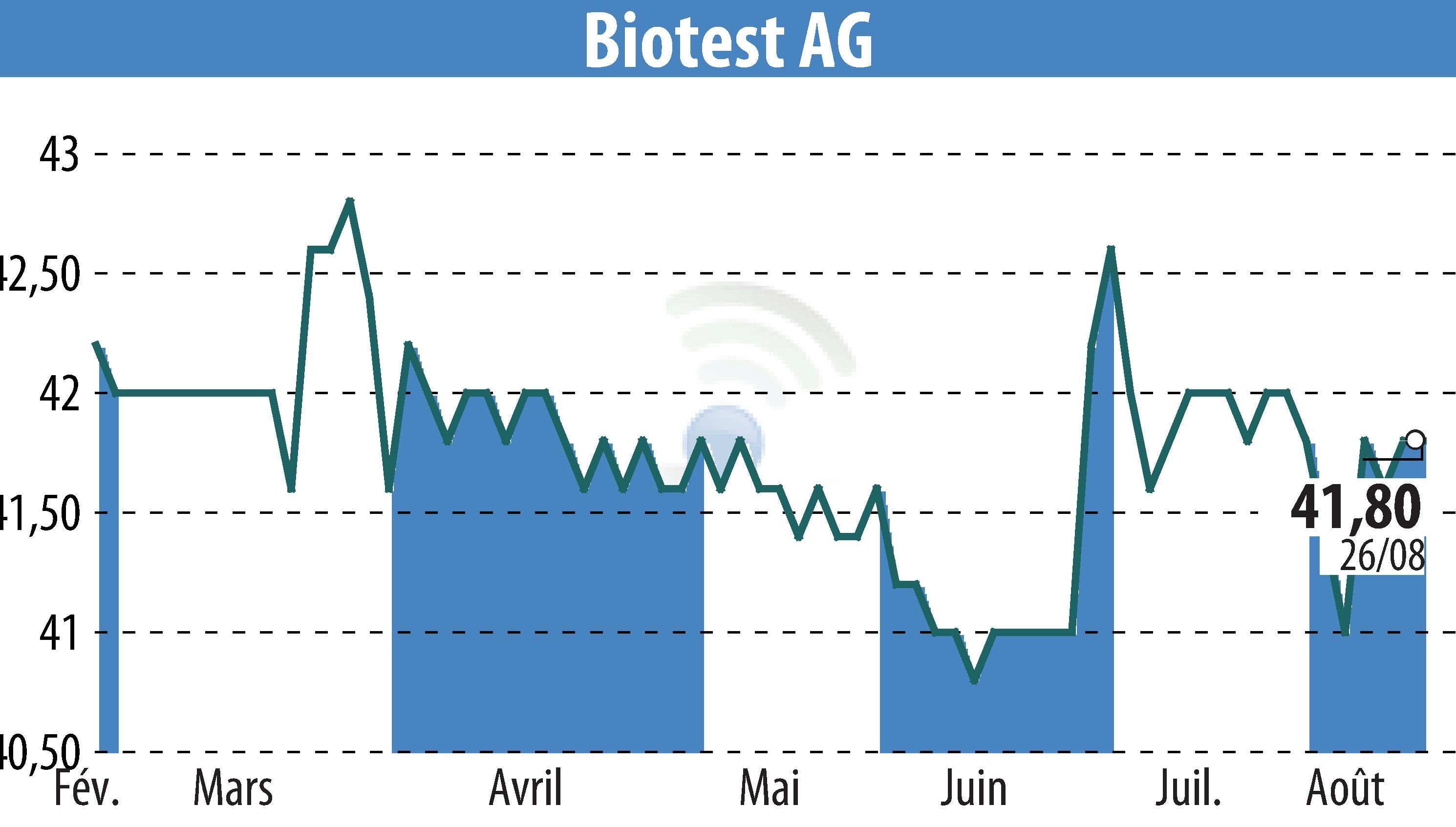 Stock price chart of Biotest AG (EBR:BIO) showing fluctuations.