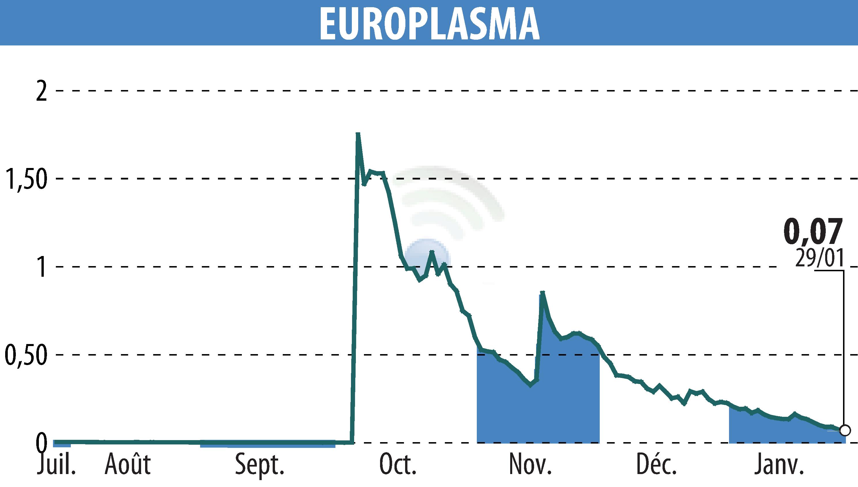 Graphique de l'évolution du cours de l'action EUROPLASMA (EPA:ALEUP).