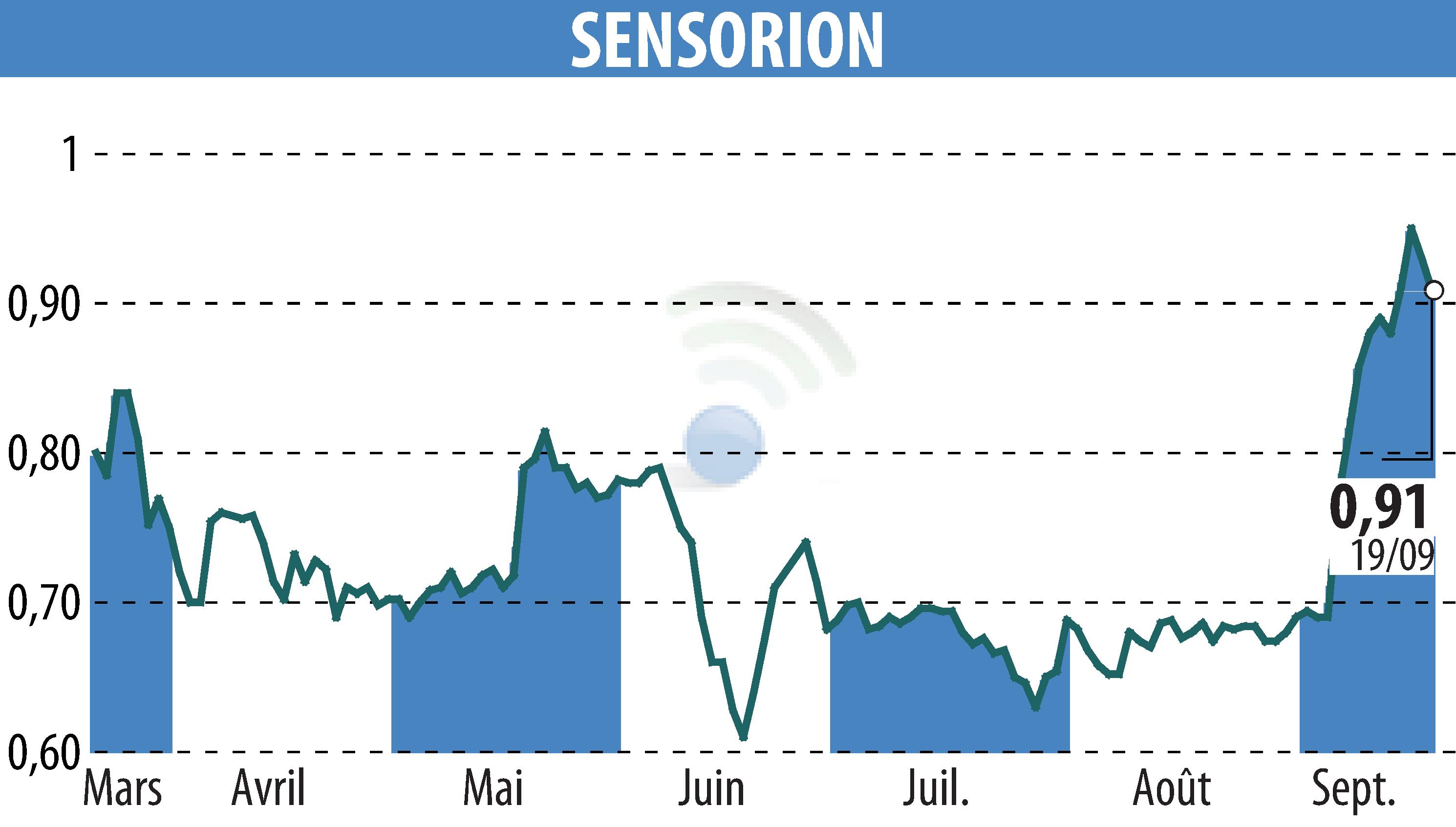 Graphique de l'évolution du cours de l'action SENSORION (EPA:ALSEN).