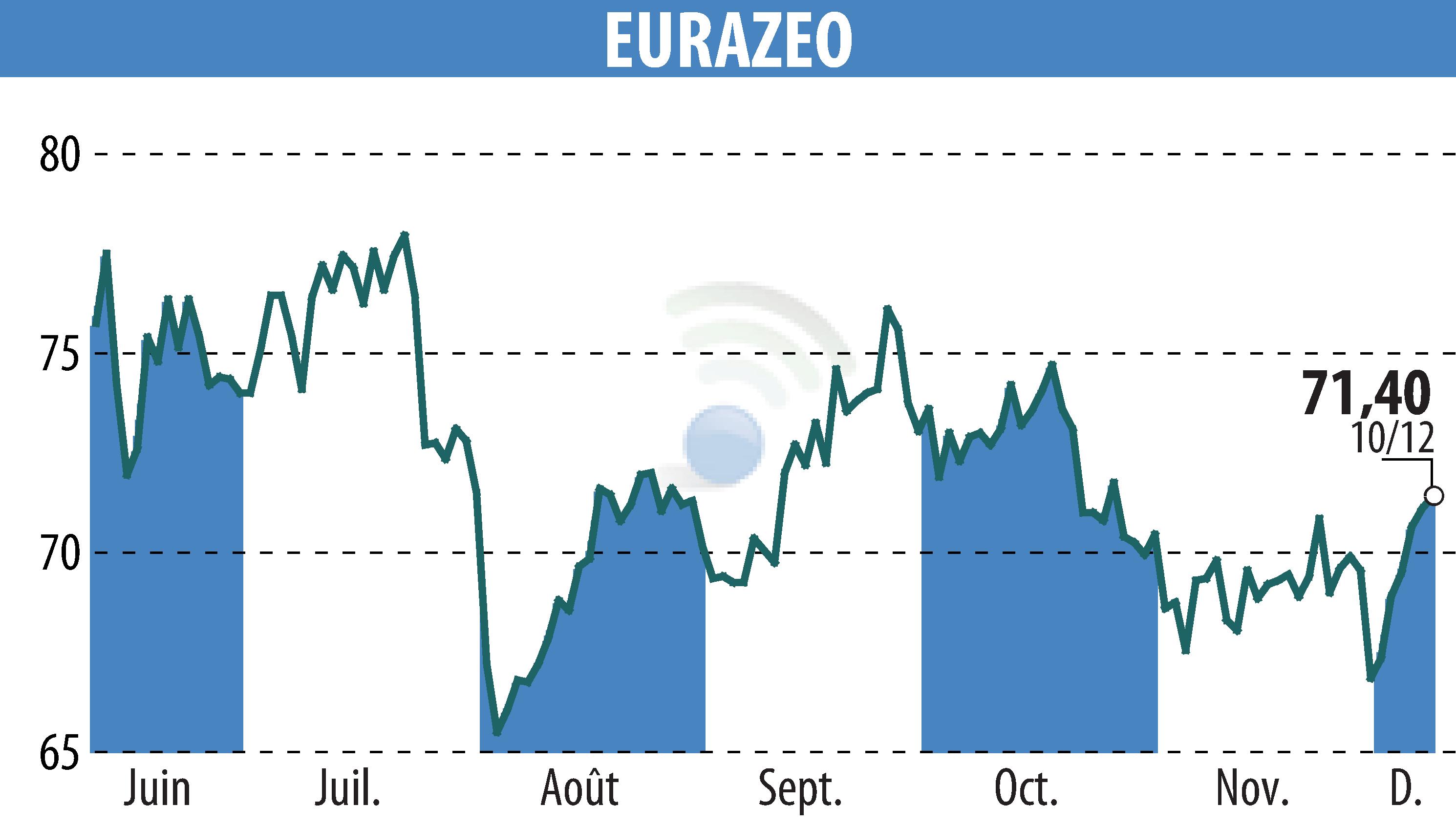 Stock price chart of EURAZEO (EPA:RF) showing fluctuations.