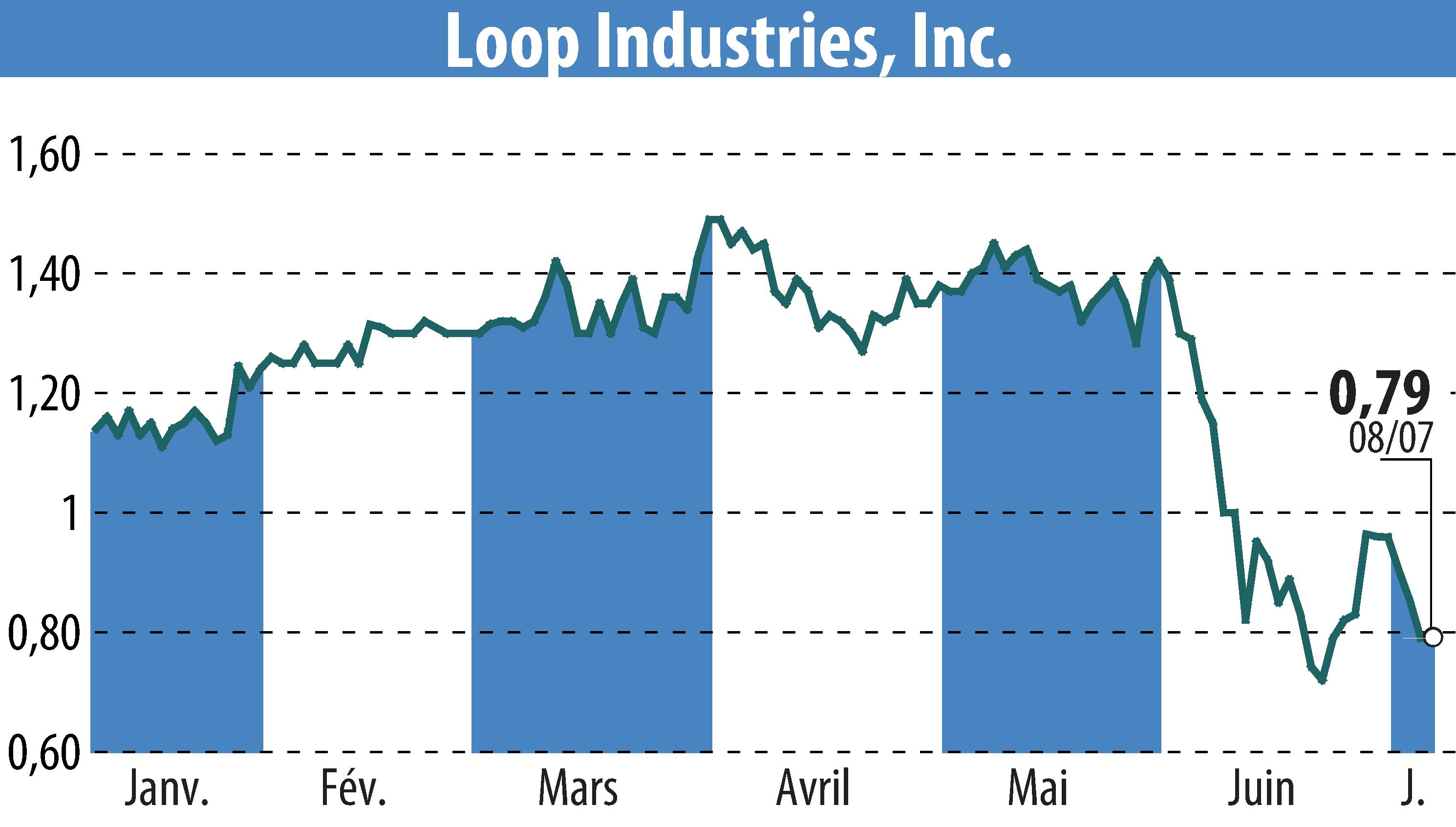 Stock price chart of Loop Industries, Inc. (EBR:LOOP) showing fluctuations.