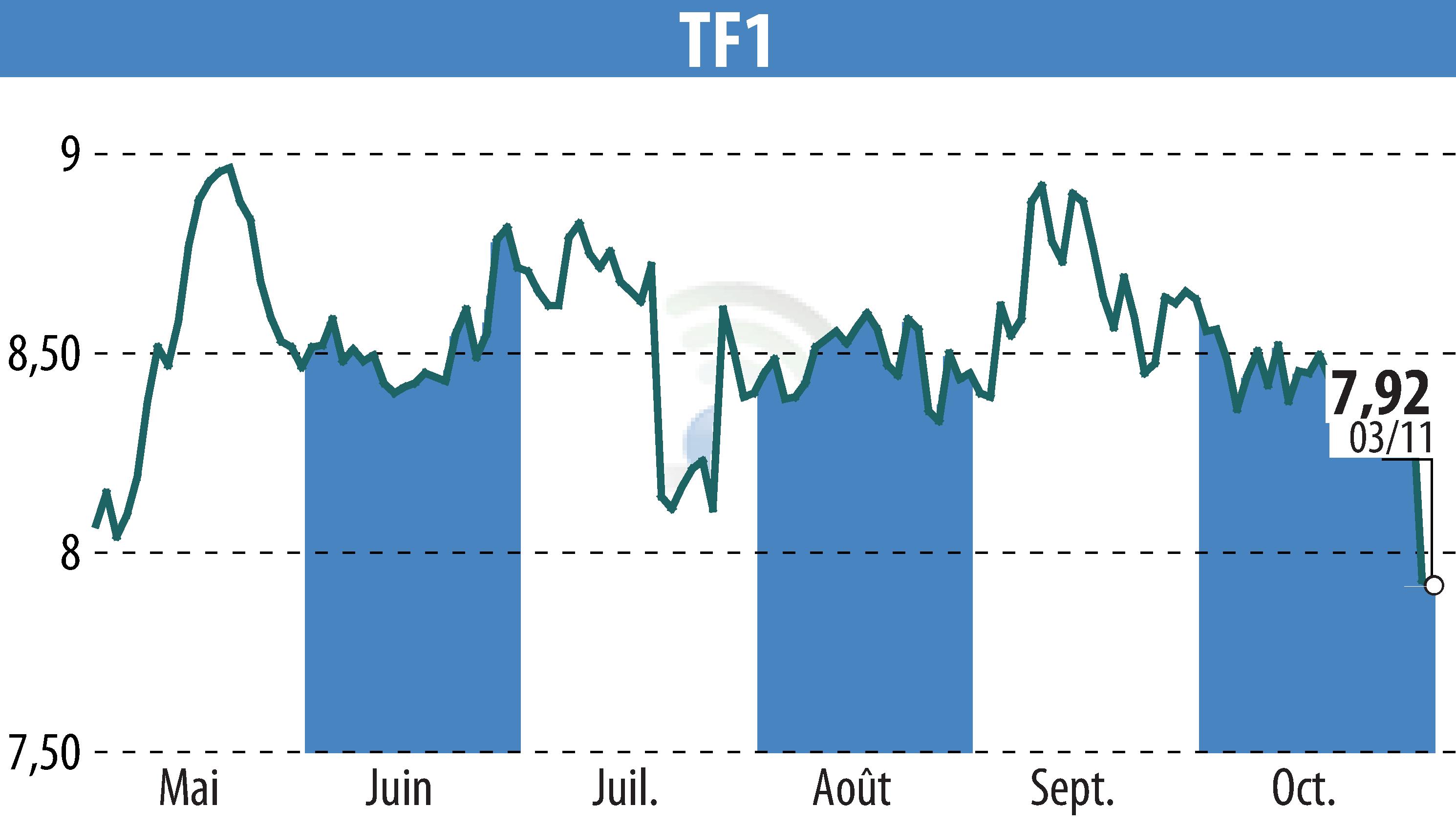 Stock price chart of TF1 (EPA:TFI) showing fluctuations.