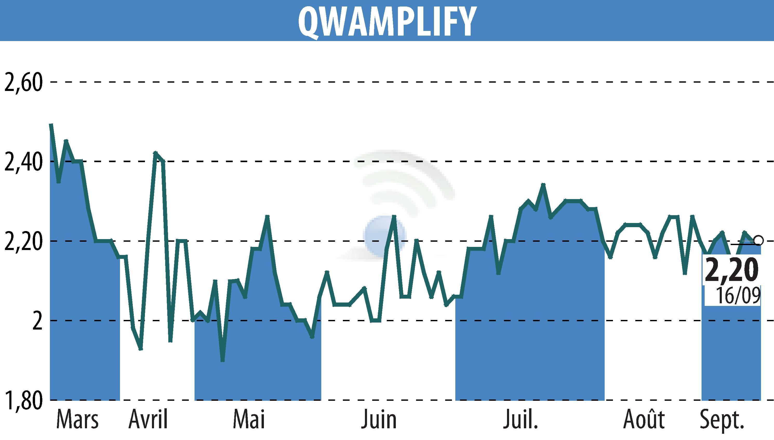 Graphique de l'évolution du cours de l'action QWAMPLIFY (EPA:ALQWA).