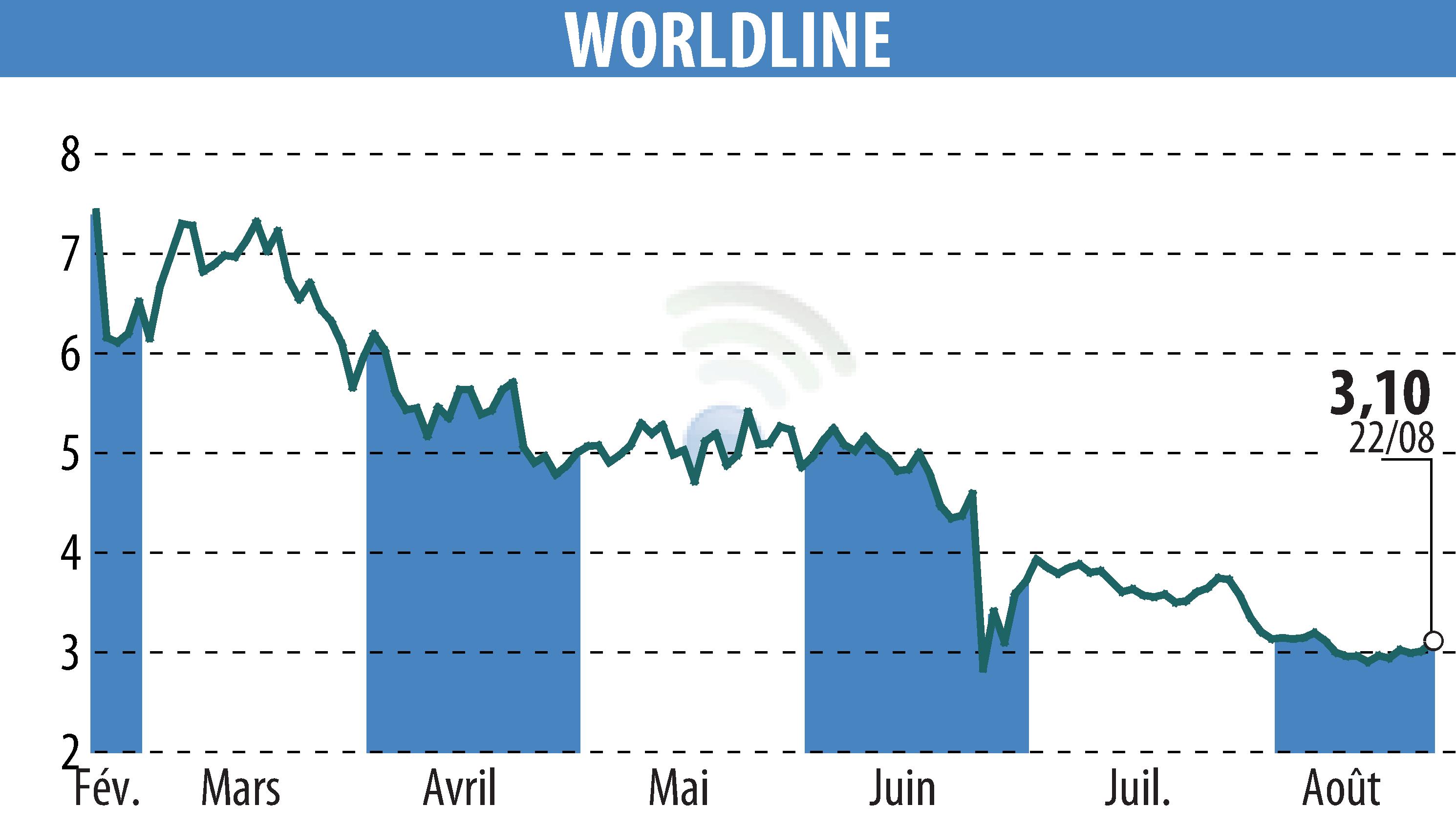 Graphique de l'évolution du cours de l'action WORLDLINE (EPA:WLN).
