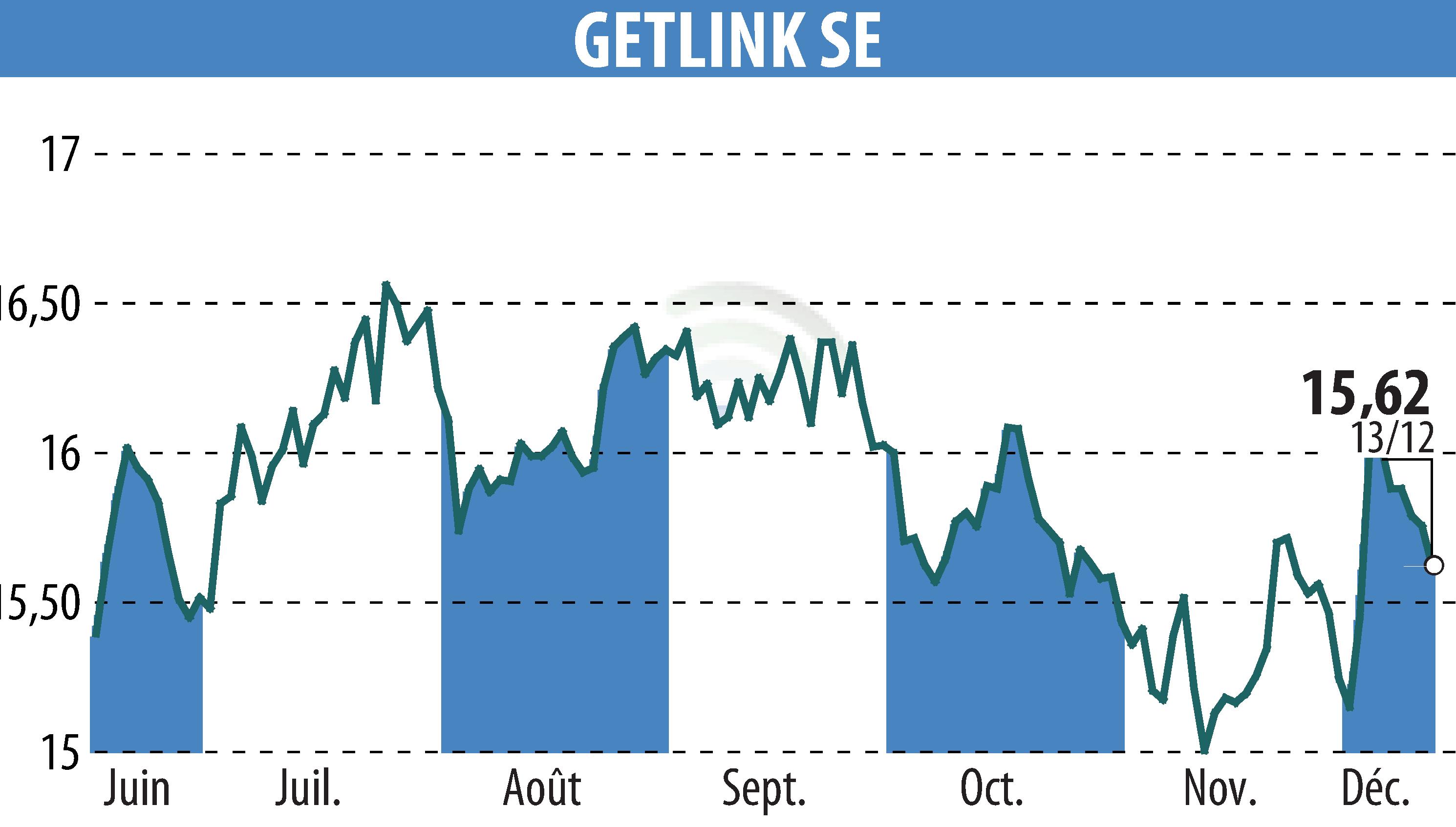 Graphique de l'évolution du cours de l'action GETLINK (EPA:GET).