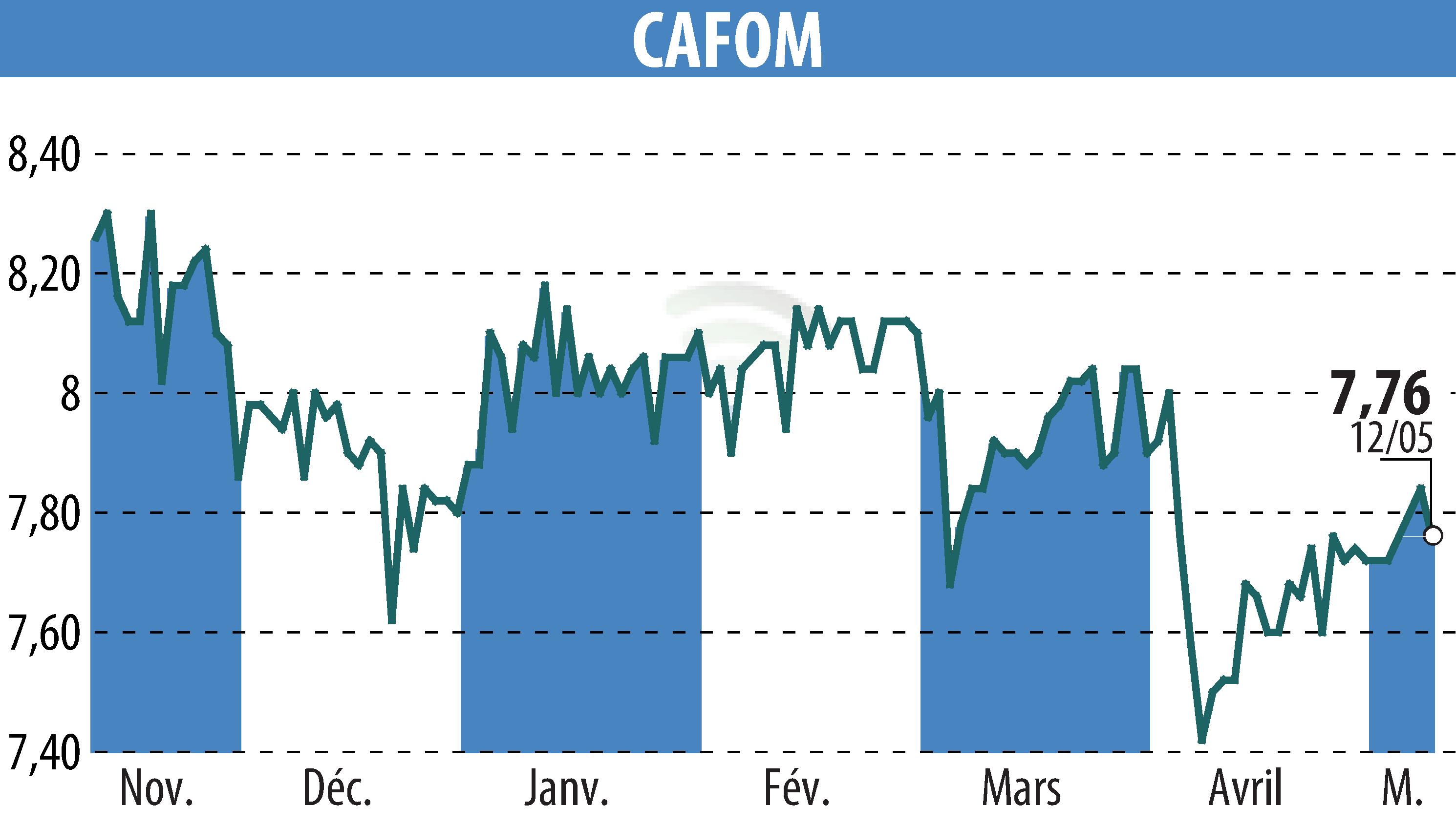 Graphique de l'évolution du cours de l'action CAFOM (EPA:CAFO).