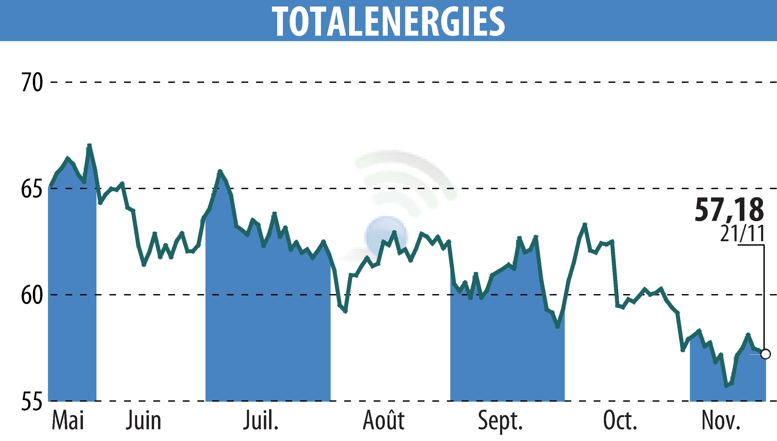 Stock price chart of TOTALENERGIES (EPA:TTE) showing fluctuations.