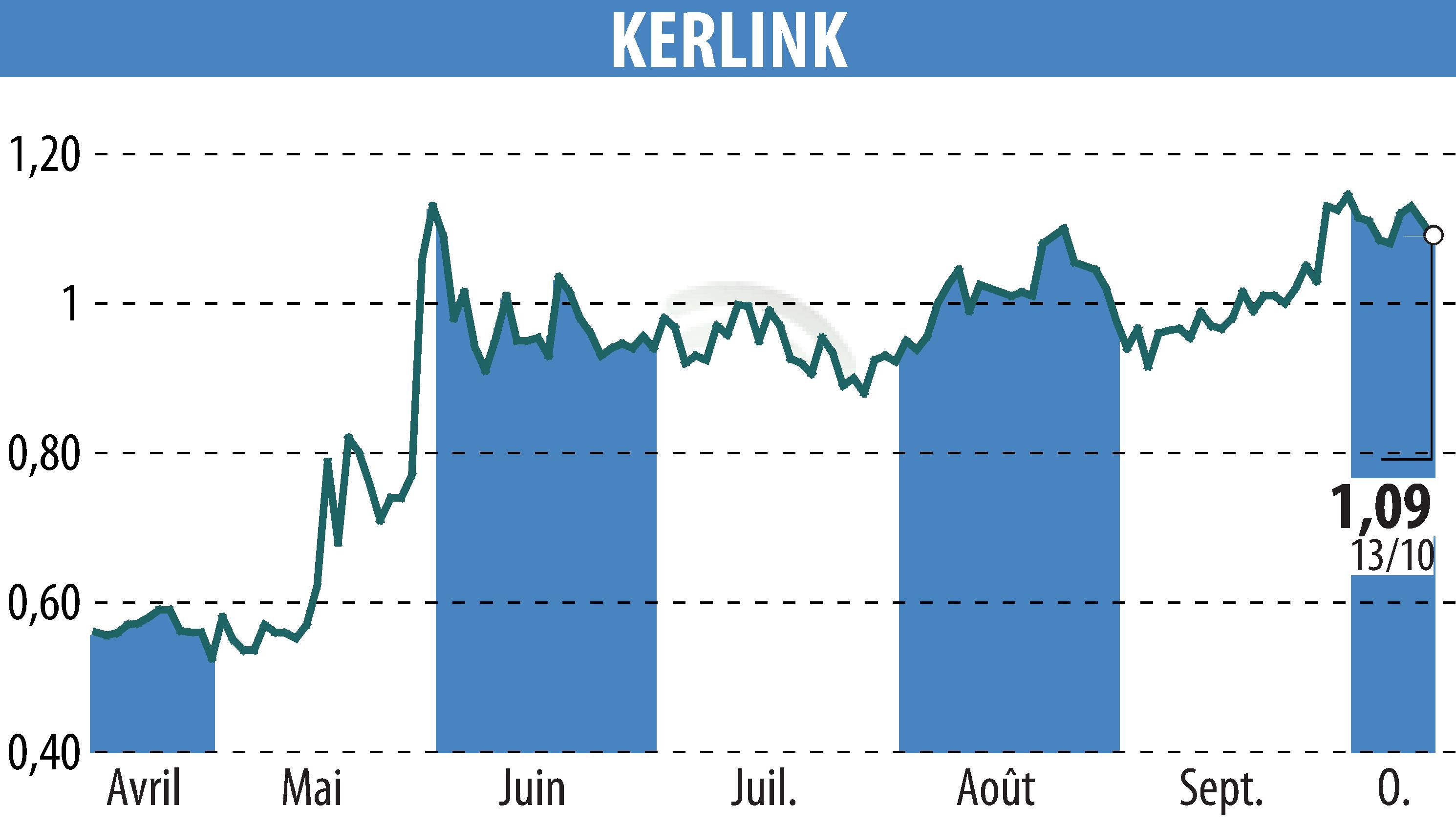 Graphique de l'évolution du cours de l'action KERLINK (EPA:ALKLK).
