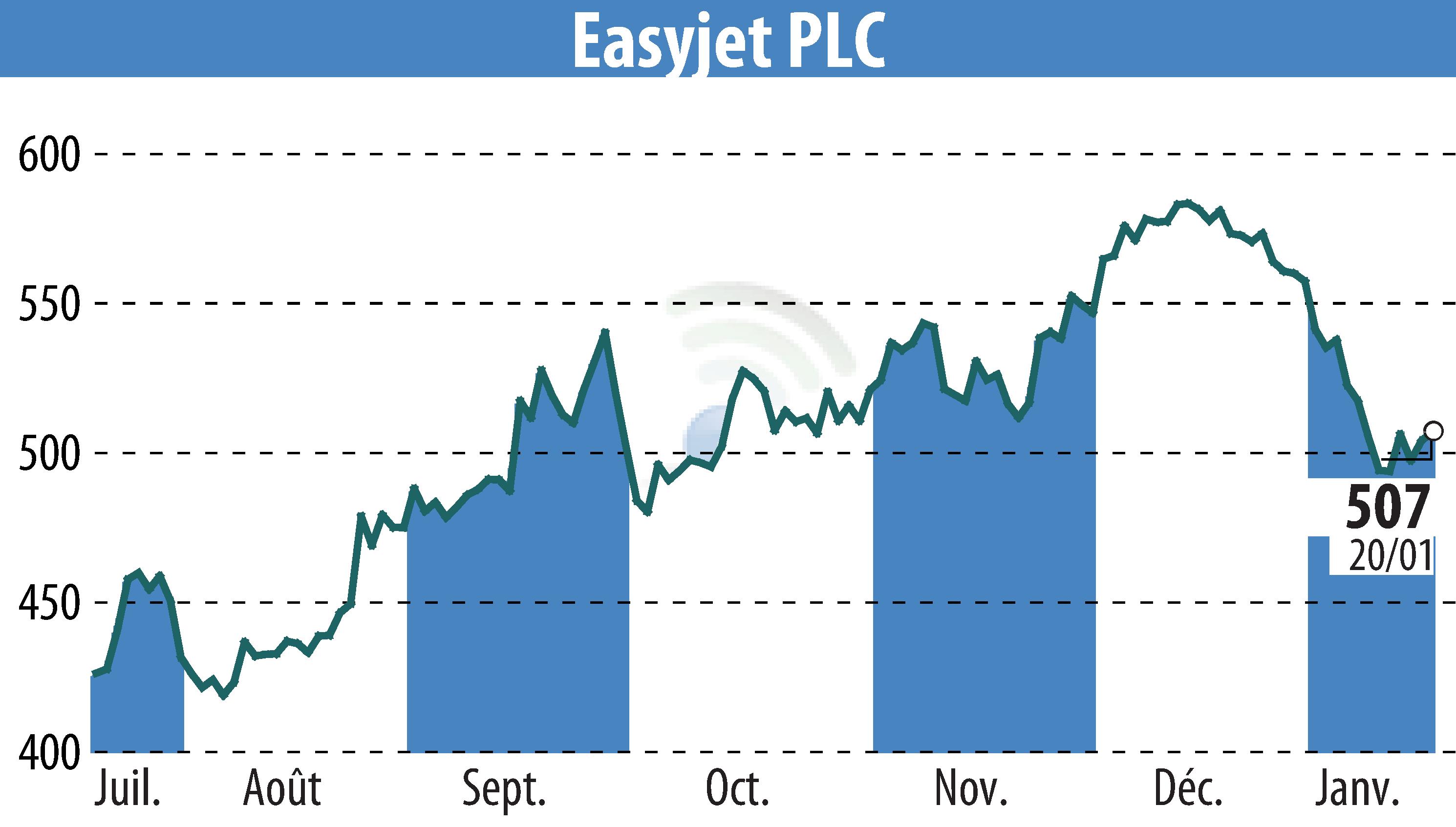 Graphique de l'évolution du cours de l'action EasyJet (EBR:EZJ).