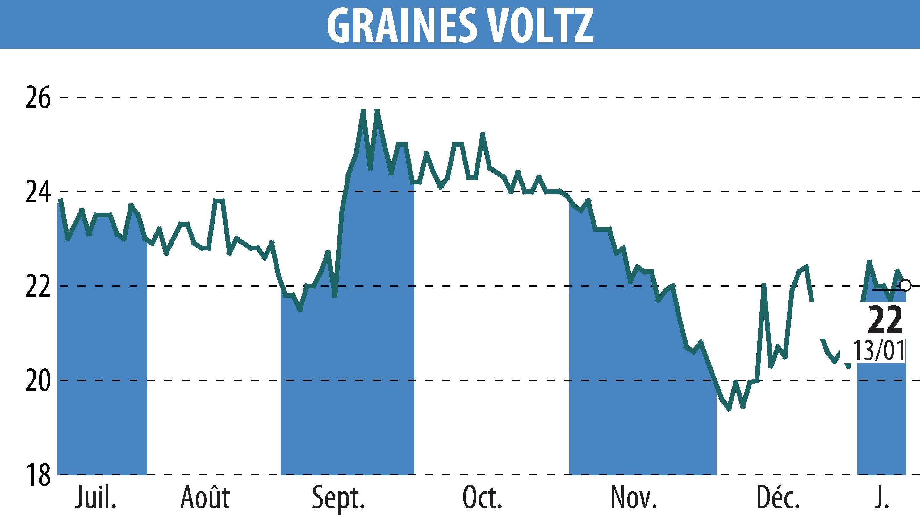 Stock price chart of Graines Voltz (EPA:GRVO) showing fluctuations.