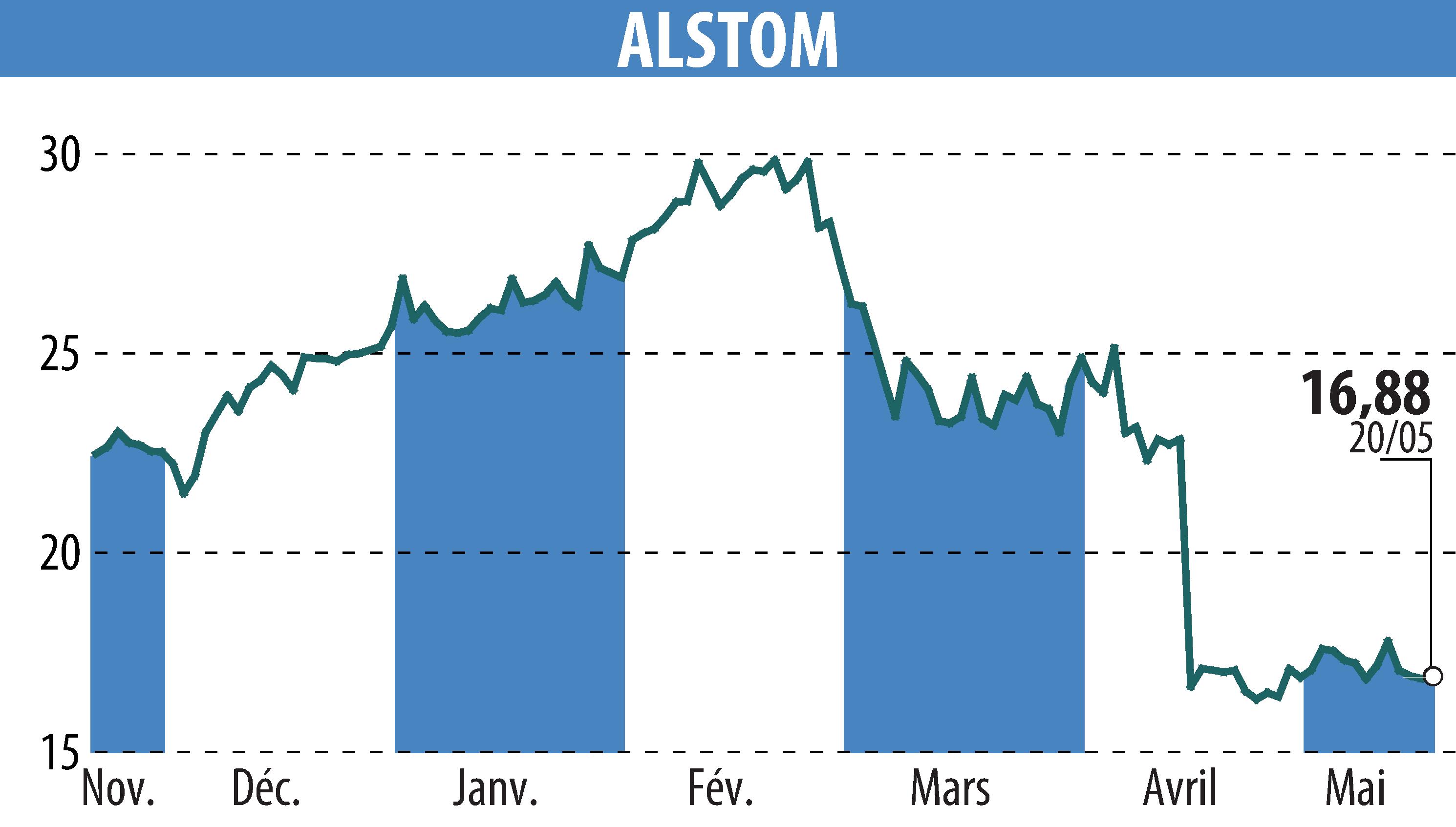 Graphique de l'évolution du cours de l'action ALSTOM (EPA:ALO).