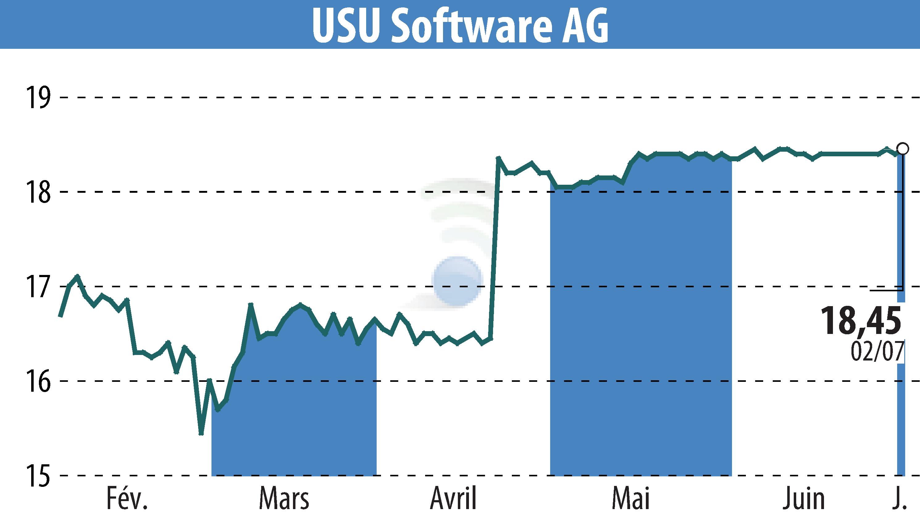 Graphique de l'évolution du cours de l'action USU Software AG (EBR:OSP2).