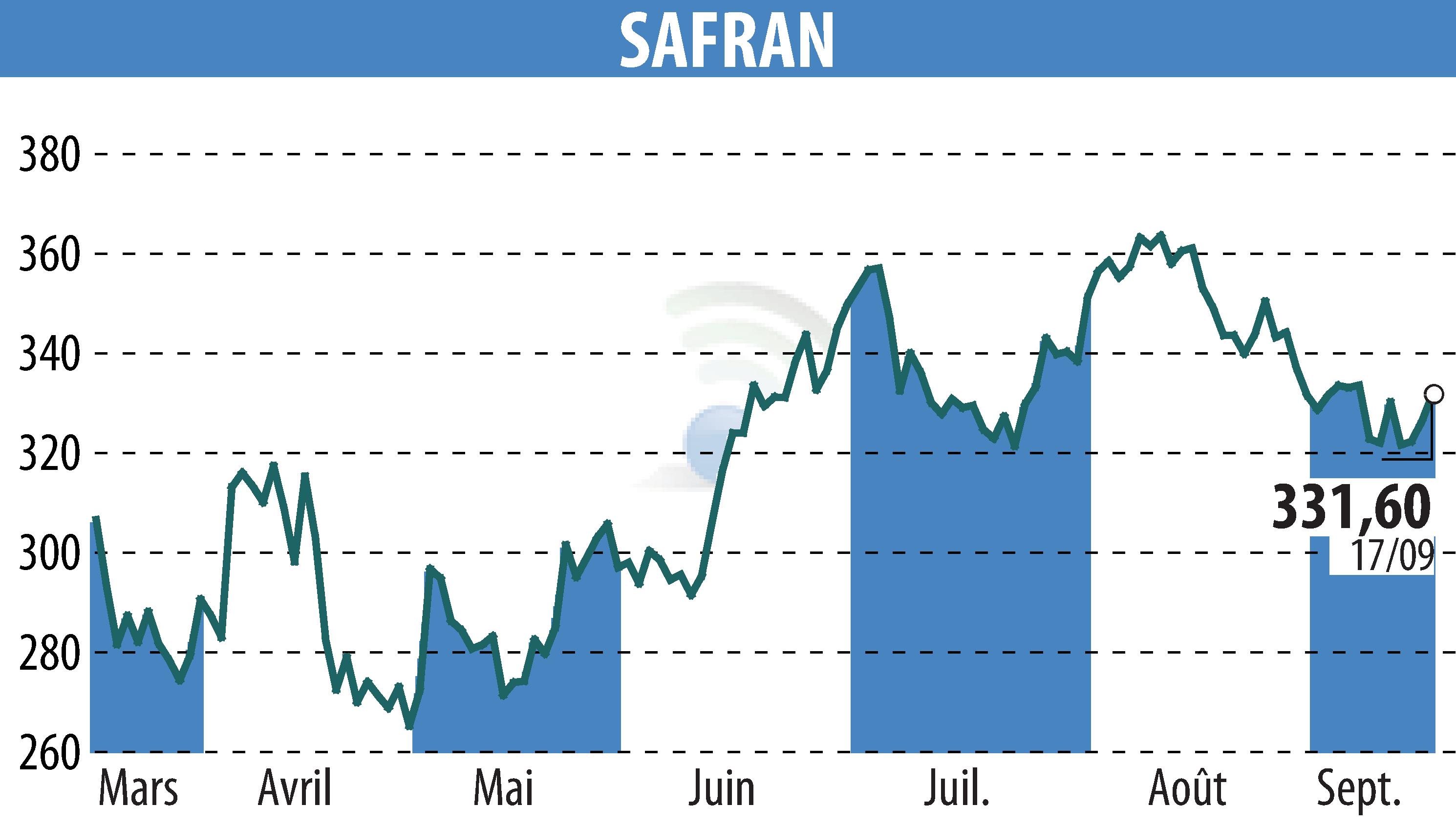 Stock price chart of SAFRAN (EPA:SAF) showing fluctuations.
