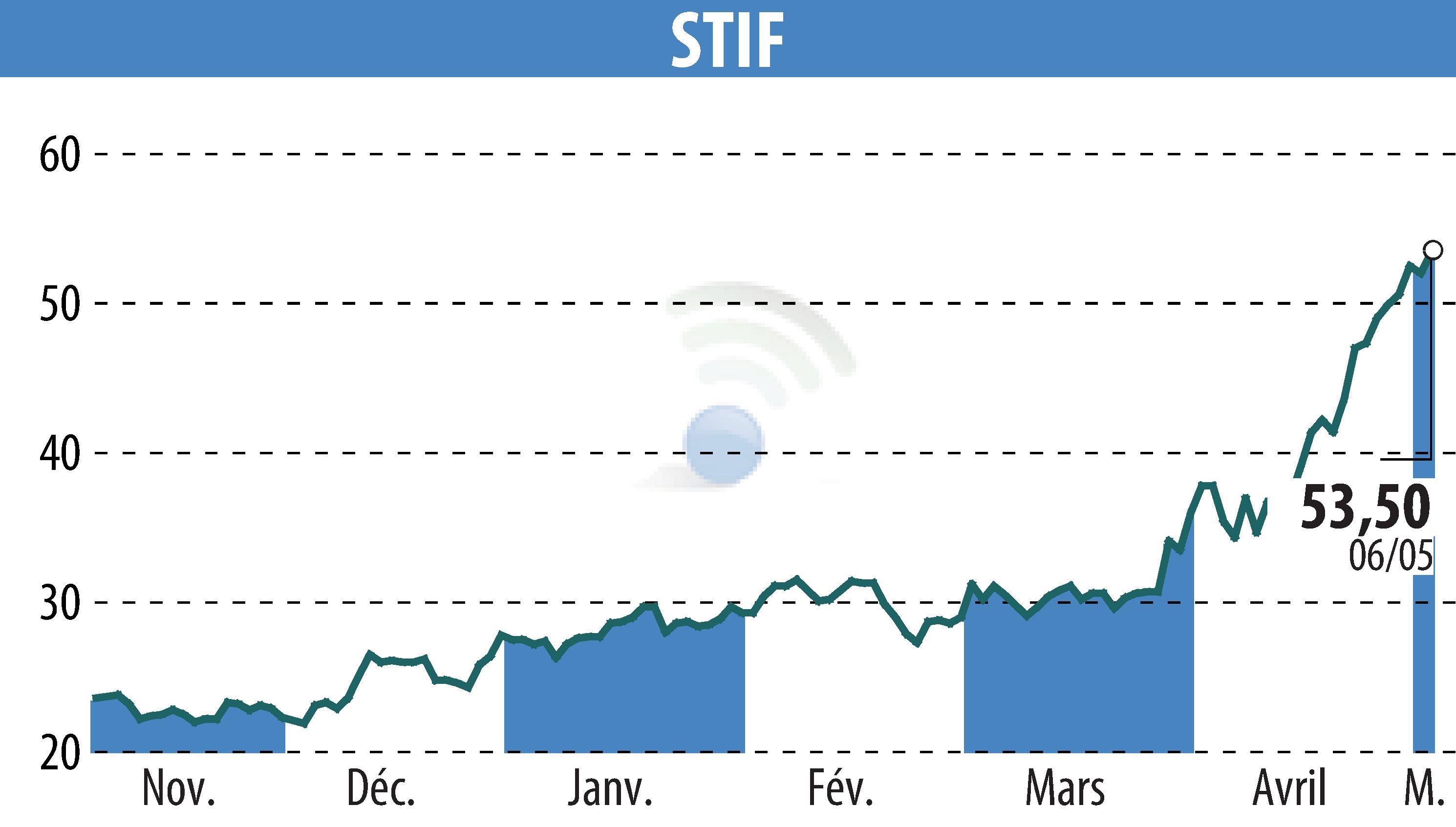 Graphique de l'évolution du cours de l'action STIF (EPA:ALSTI).