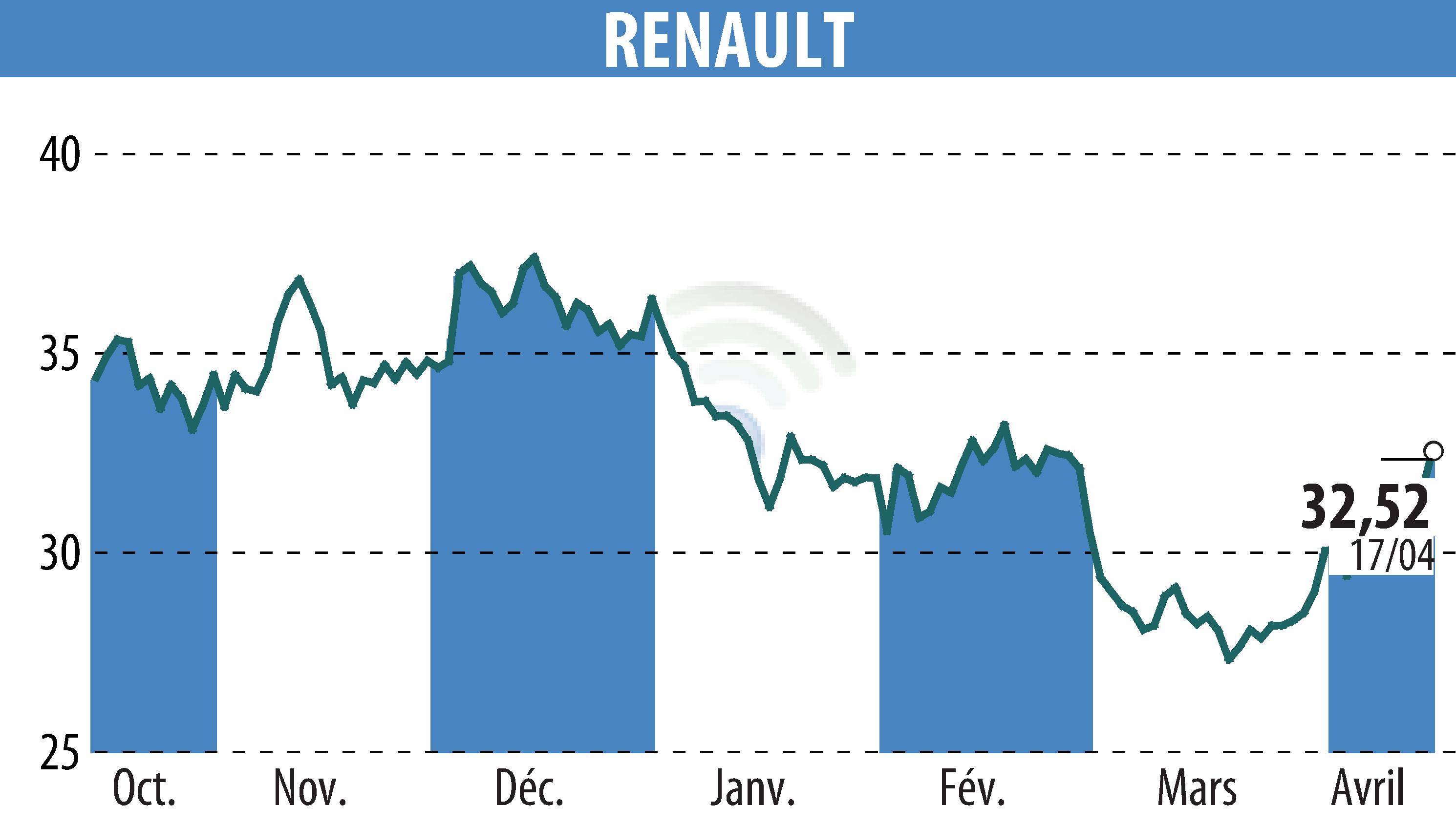 Graphique de l'évolution du cours de l'action RENAULT (EPA:RNO).