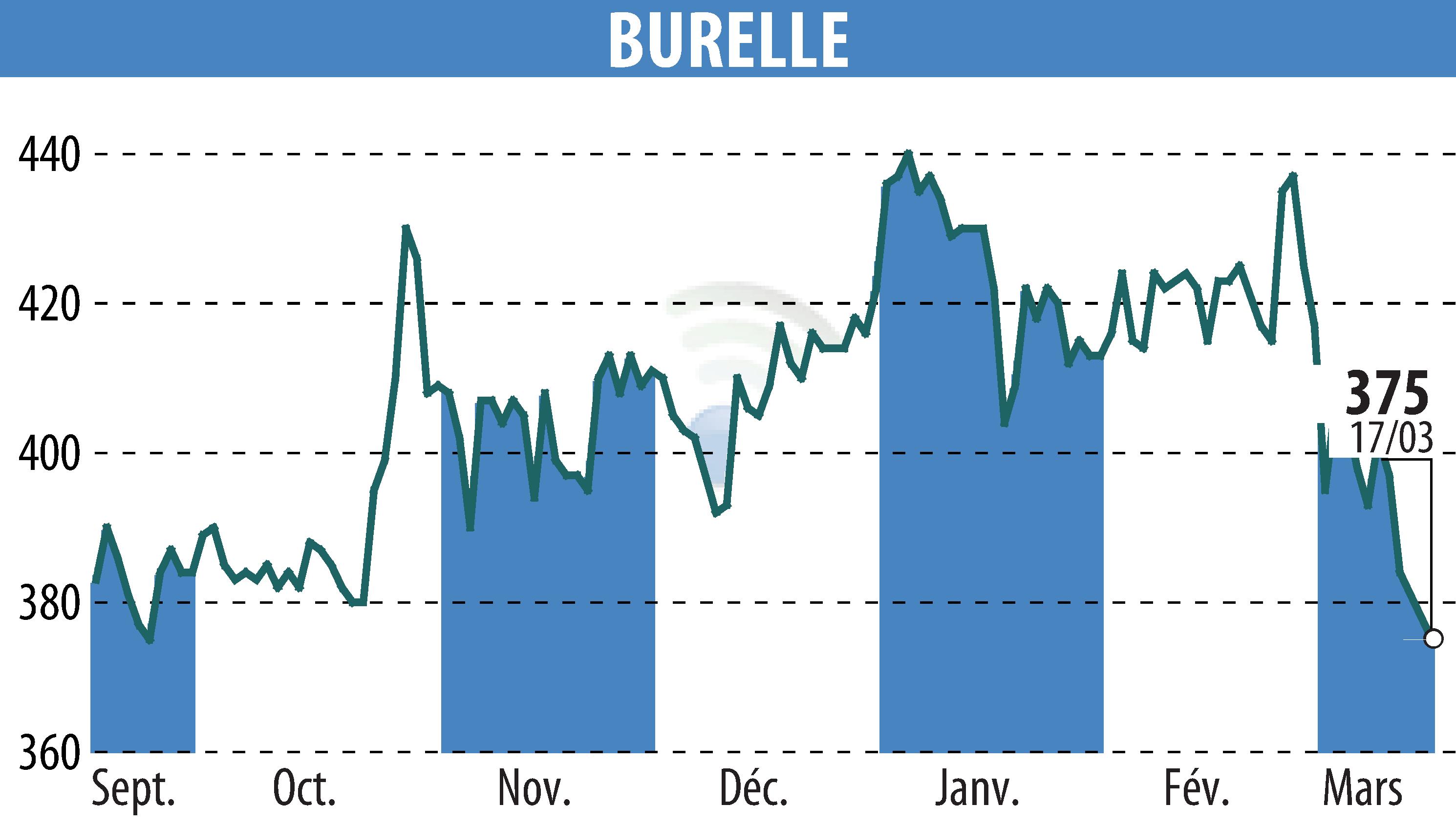 Stock price chart of BURELLE (EPA:BUR) showing fluctuations.