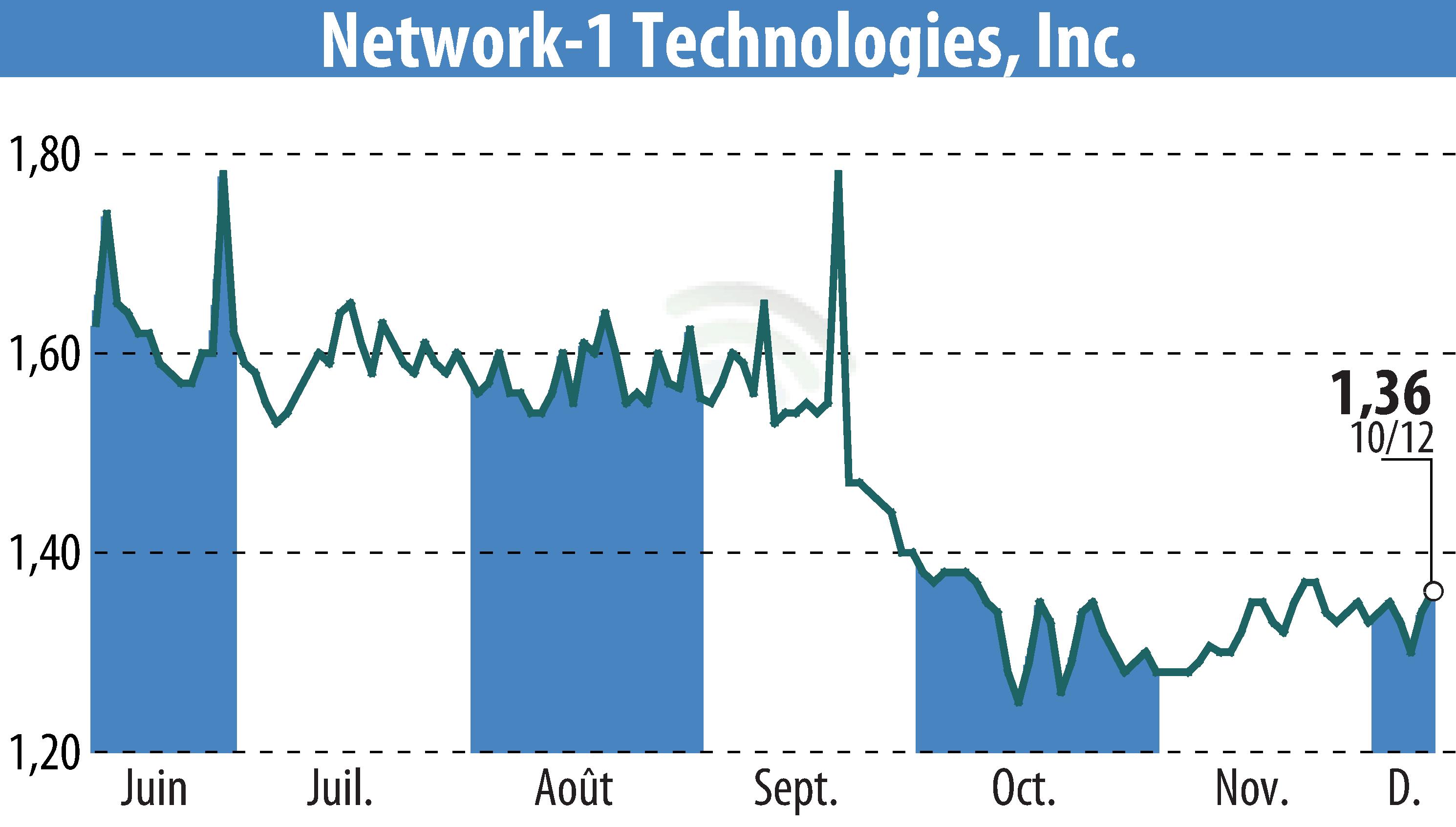 Stock price chart of Network-1 Technologies, Inc. (EBR:NTIP) showing fluctuations.