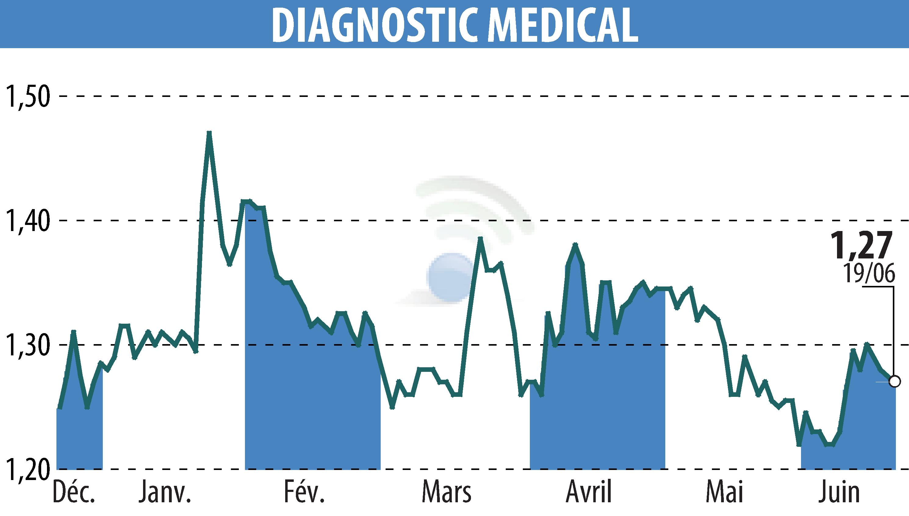 Graphique de l'évolution du cours de l'action DIAGNOSTIC MEDICAL (EPA:ALDMS).